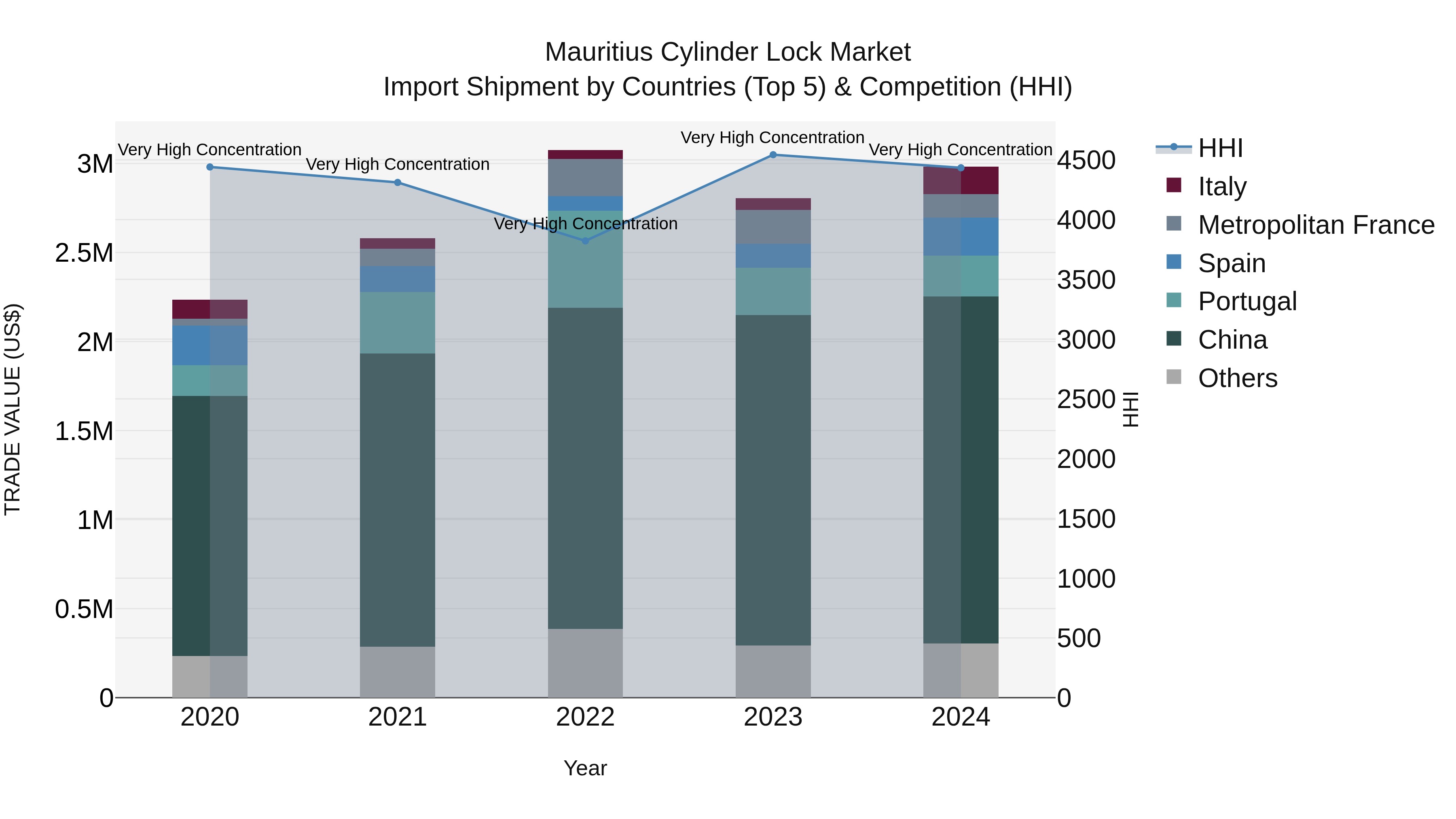 Mauritius Cylinder Lock Market Top 5 Importing Countries and Market Competition (HHI) Analysis