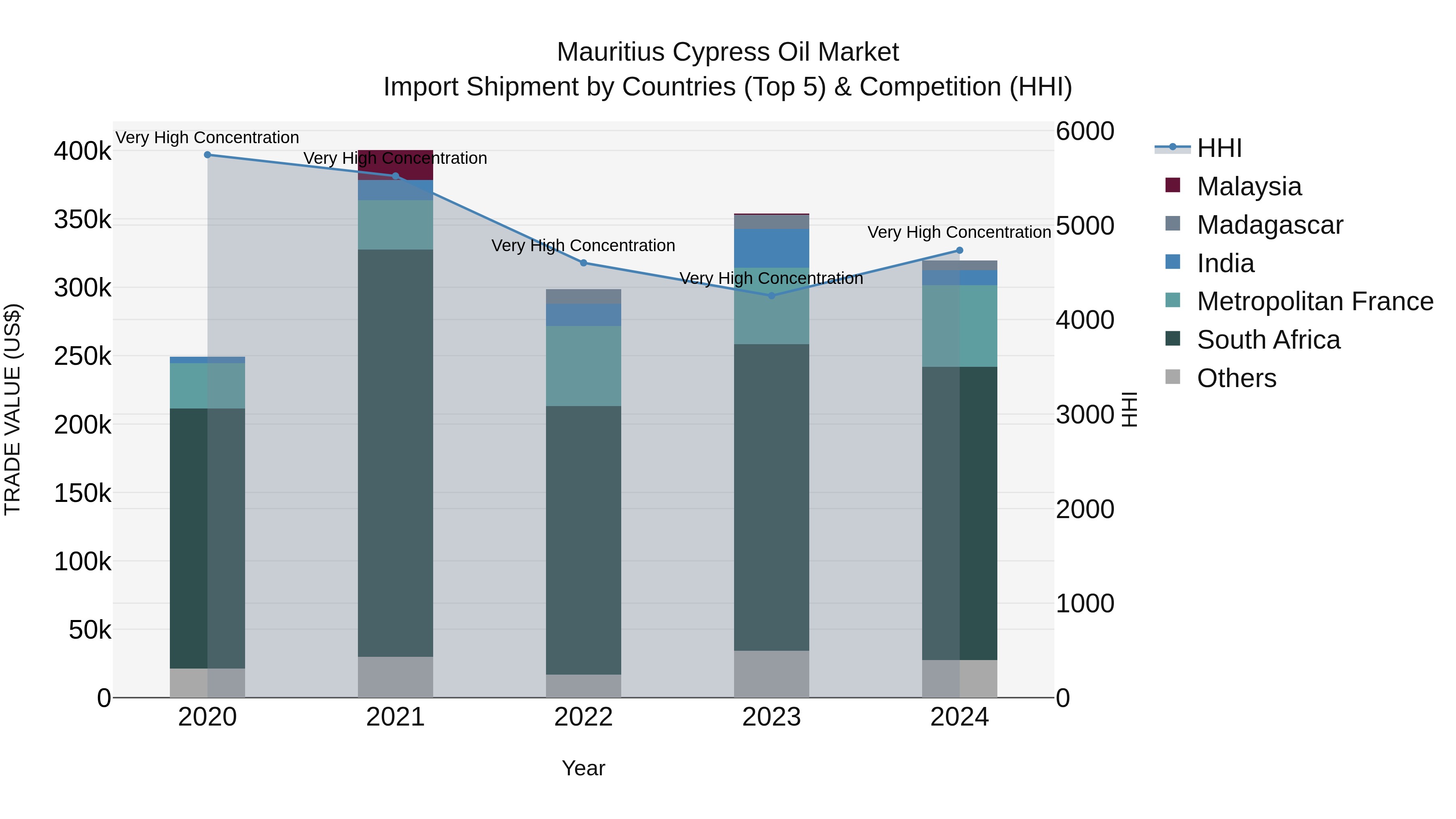 Mauritius Cypress Oil Market Top 5 Importing Countries and Market Competition (HHI) Analysis
