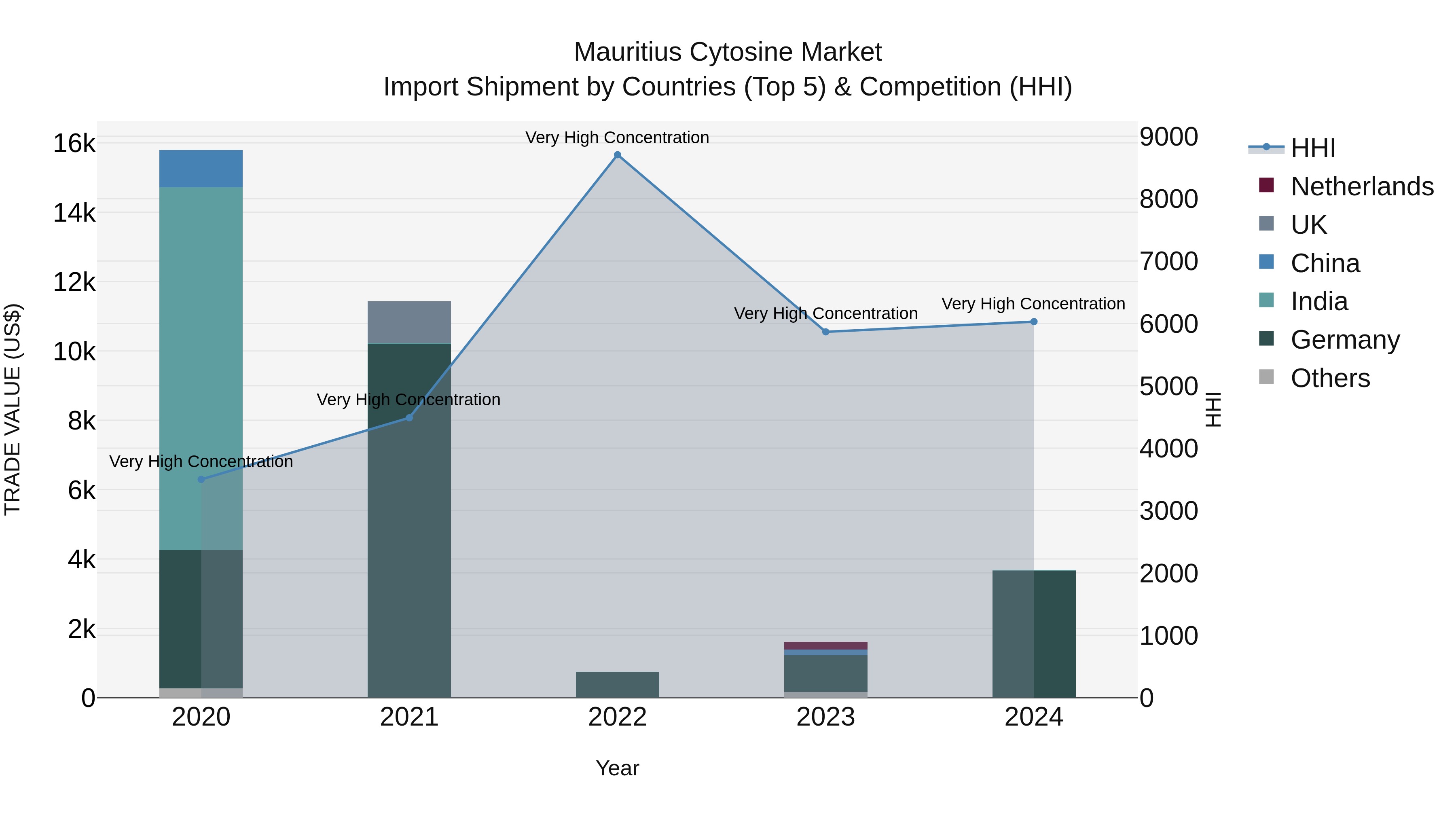Mauritius Cytosine Market Top 5 Importing Countries and Market Competition (HHI) Analysis
