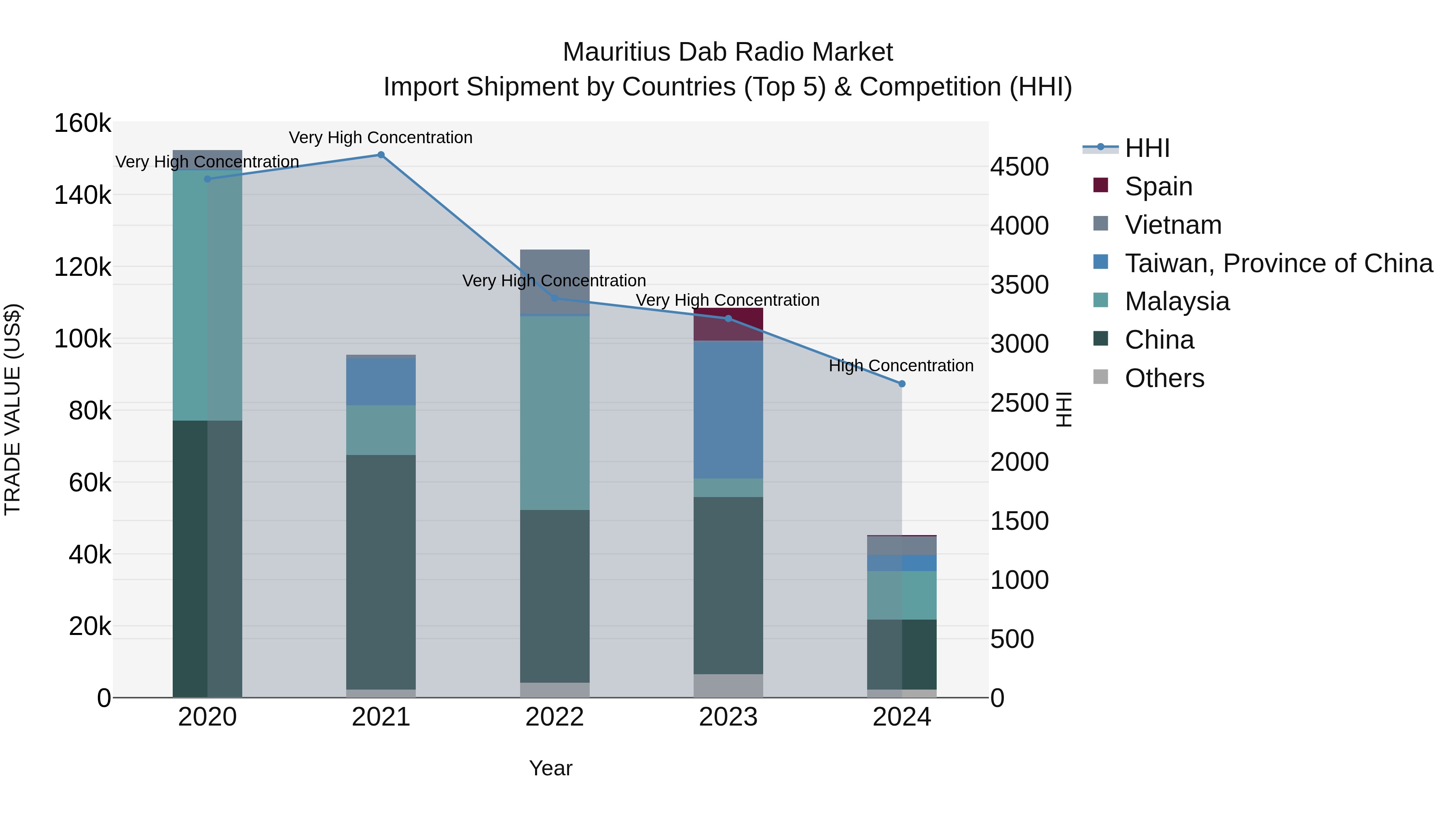 Mauritius Dab Radio Market Top 5 Importing Countries and Market Competition (HHI) Analysis