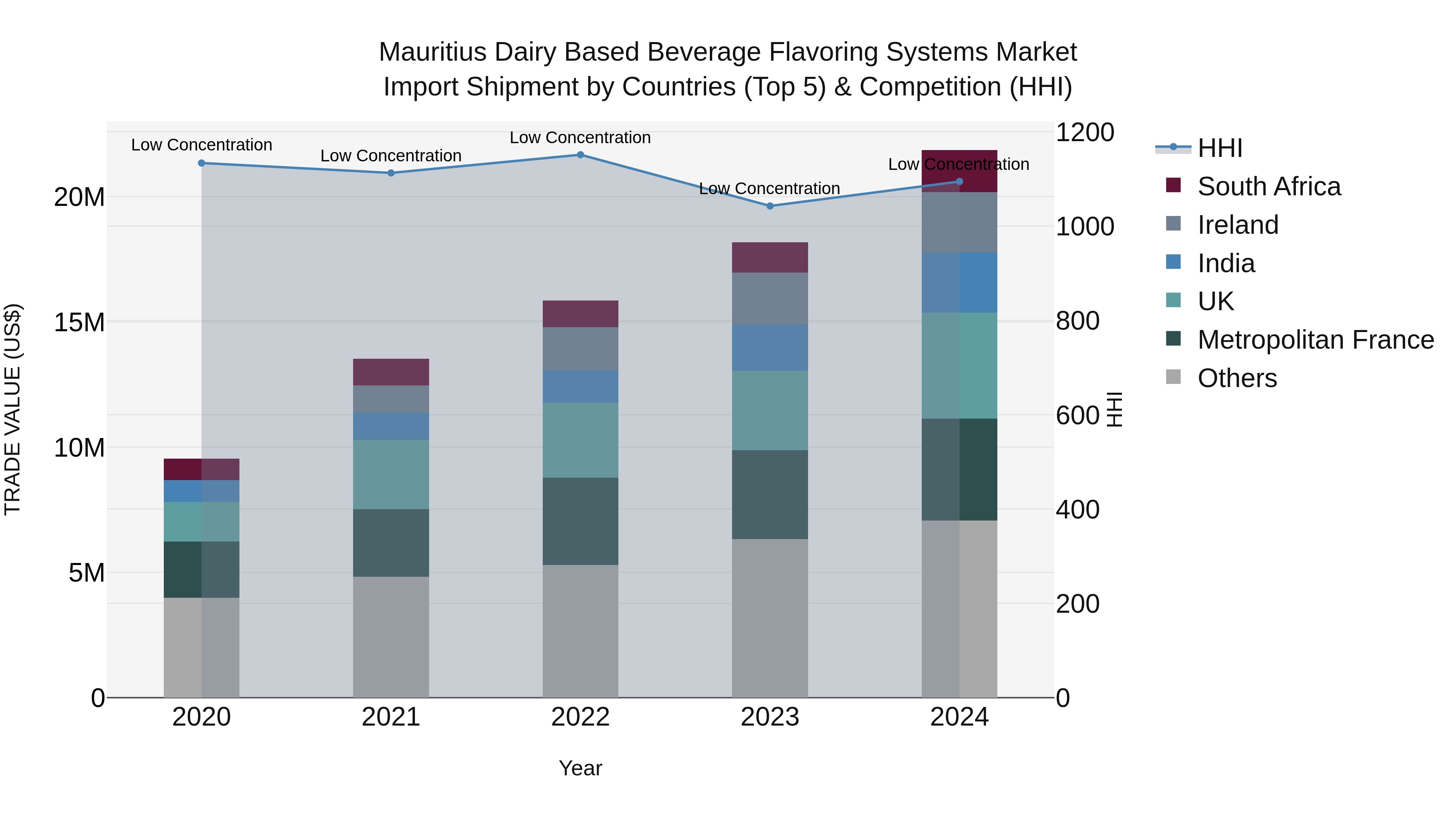 Mauritius Dairy Based Beverage Flavoring Systems Market Top 5 Importing Countries and Market Competition (HHI) Analysis