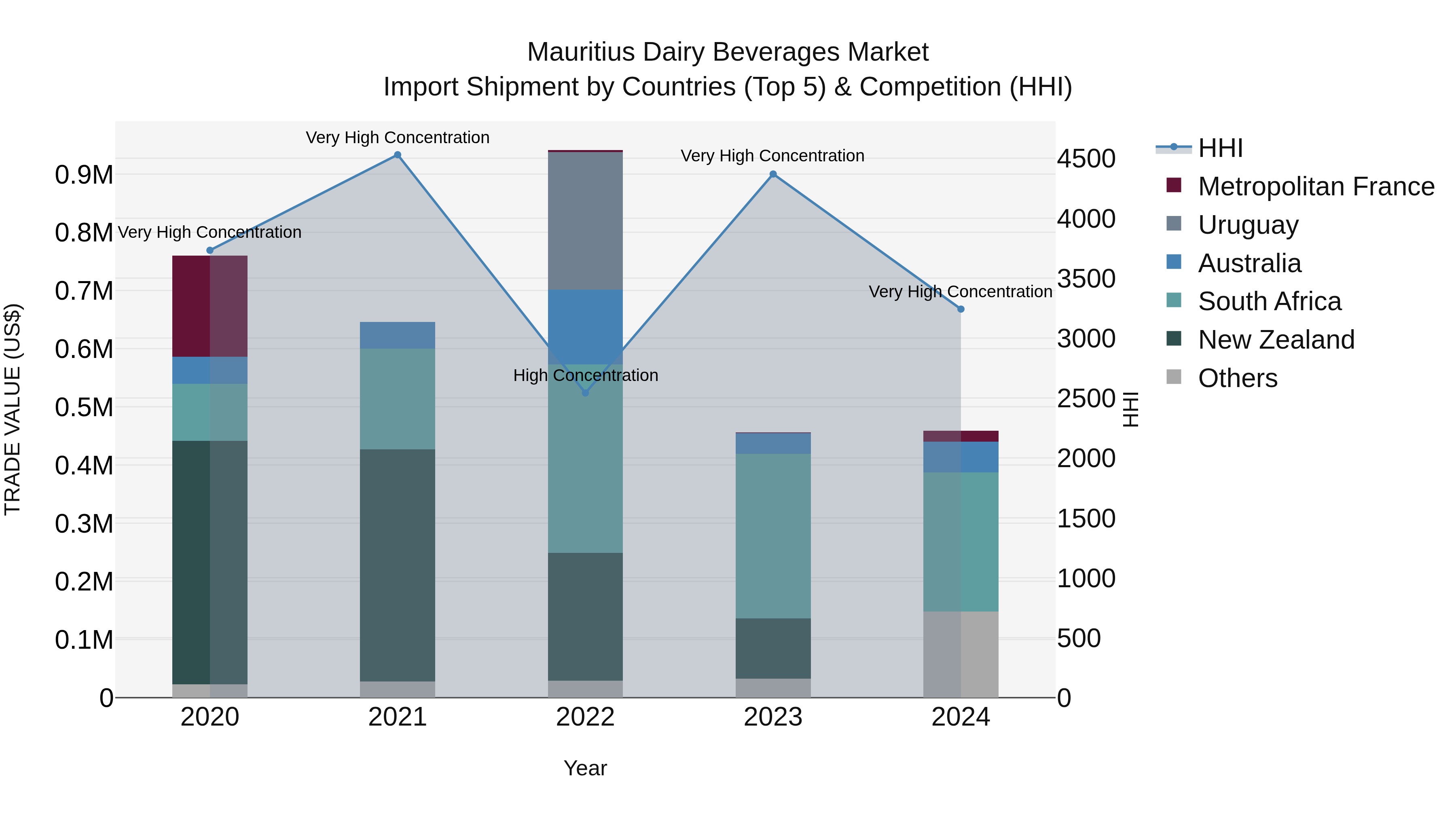 Mauritius Dairy Beverages Market Top 5 Importing Countries and Market Competition (HHI) Analysis
