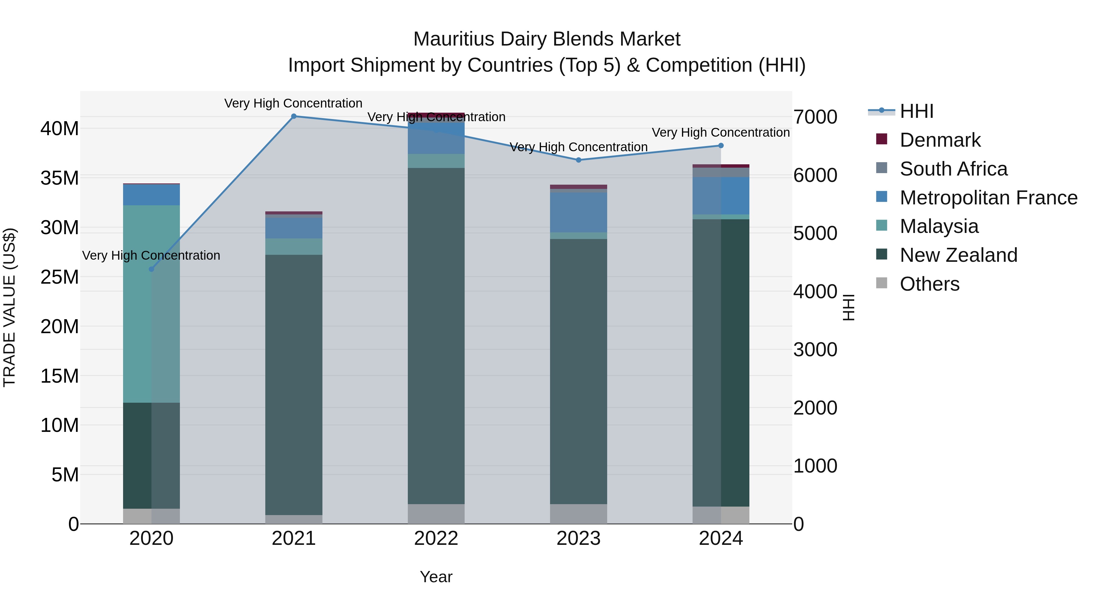 Mauritius Dairy Blends Market Top 5 Importing Countries and Market Competition (HHI) Analysis