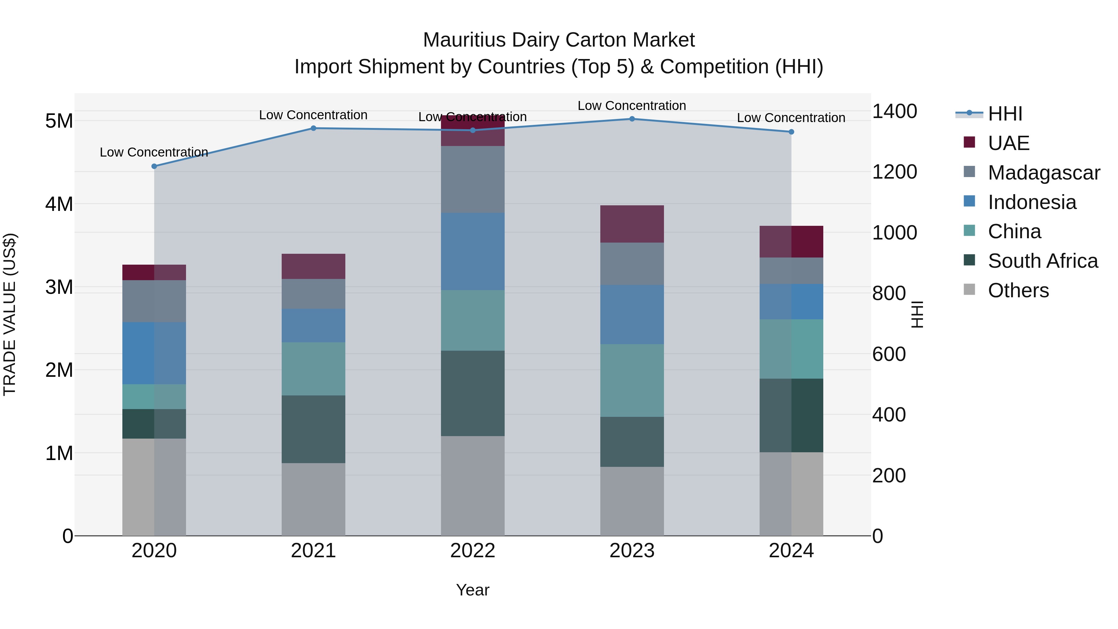Mauritius Dairy Carton Market Top 5 Importing Countries and Market Competition (HHI) Analysis