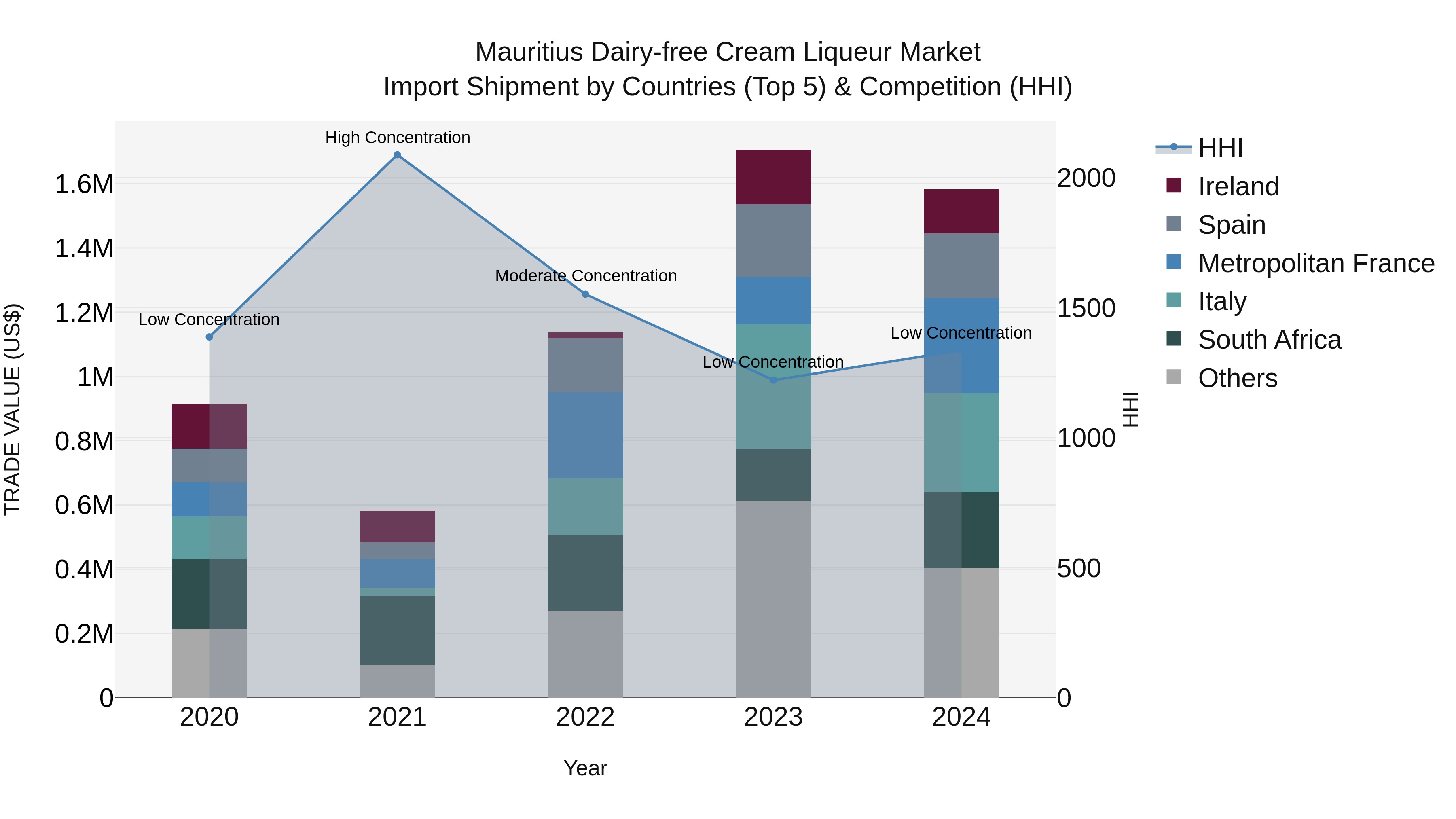 Mauritius Dairy Free Cream Liqueur Market Top 5 Importing Countries and Market Competition (HHI) Analysis