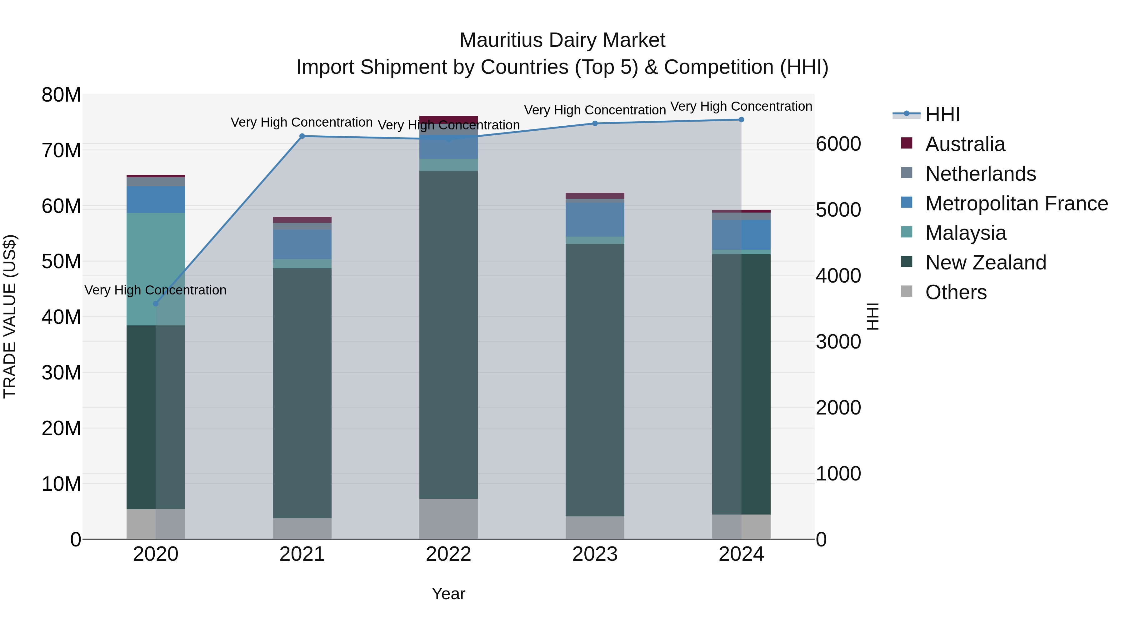 Mauritius Dairy Market Top 5 Importing Countries and Market Competition (HHI) Analysis