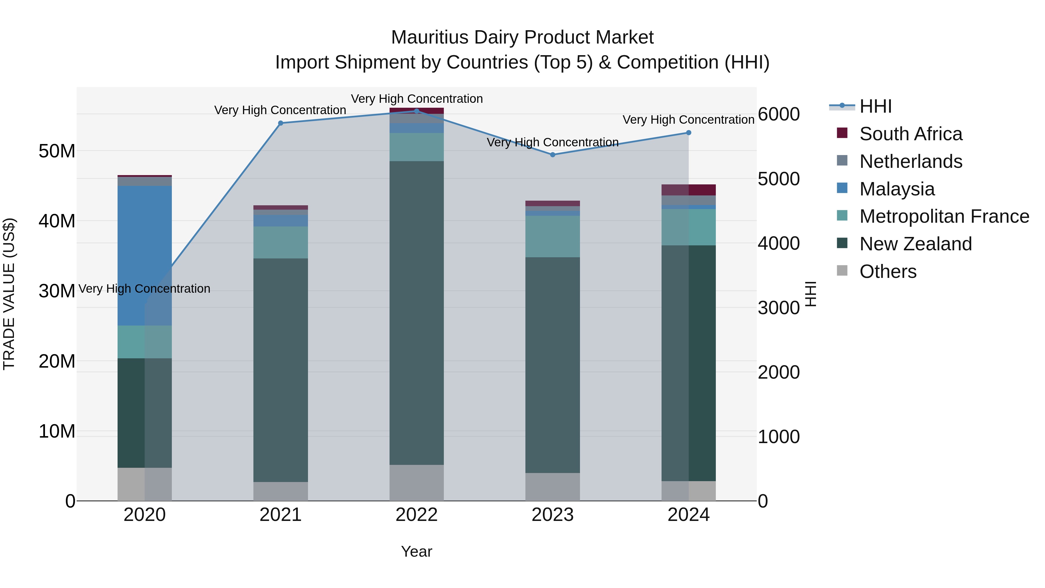 Mauritius Dairy Product Market Top 5 Importing Countries and Market Competition (HHI) Analysis