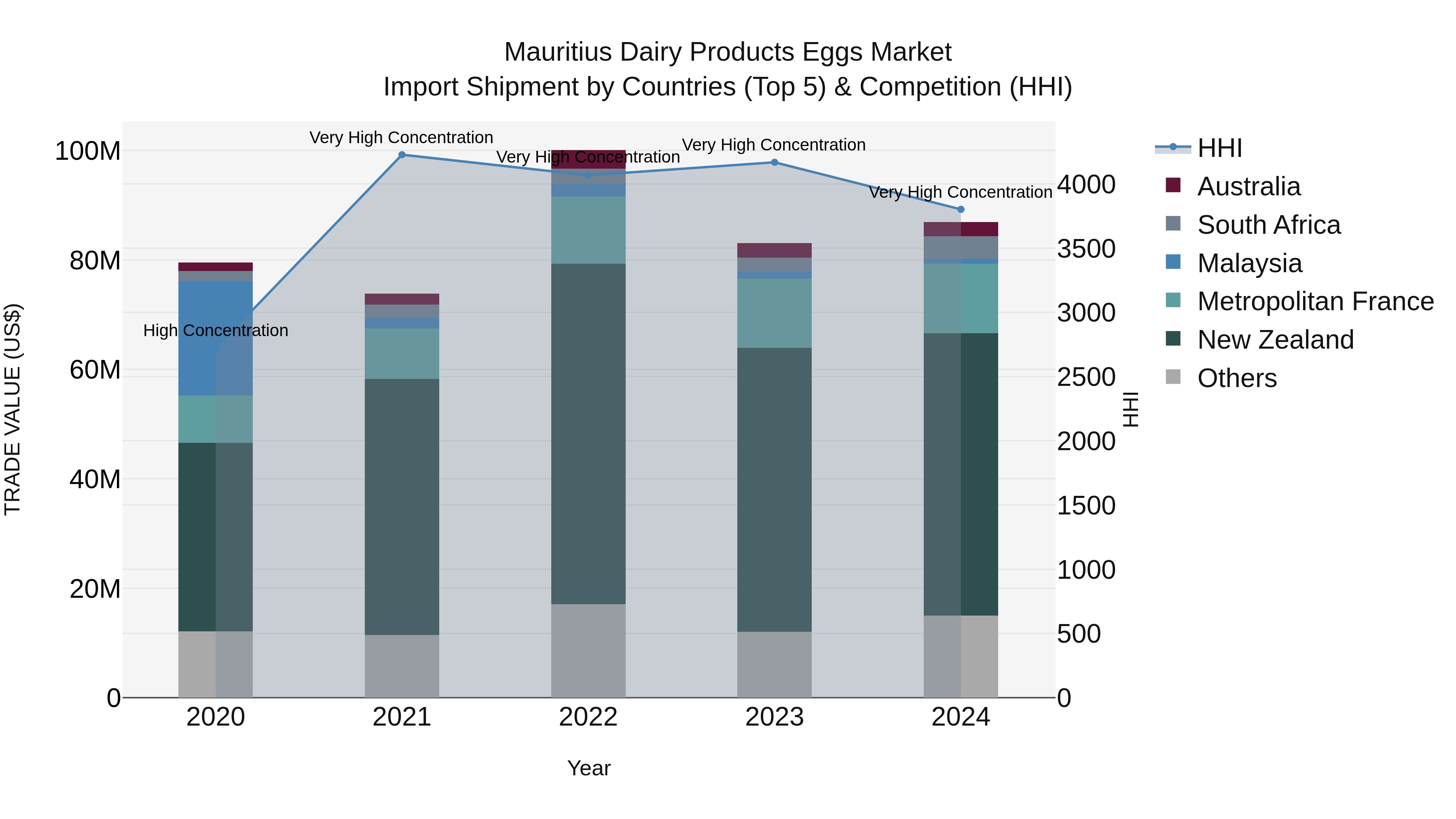Mauritius Dairy Products Eggs Market Top 5 Importing Countries and Market Competition (HHI) Analysis