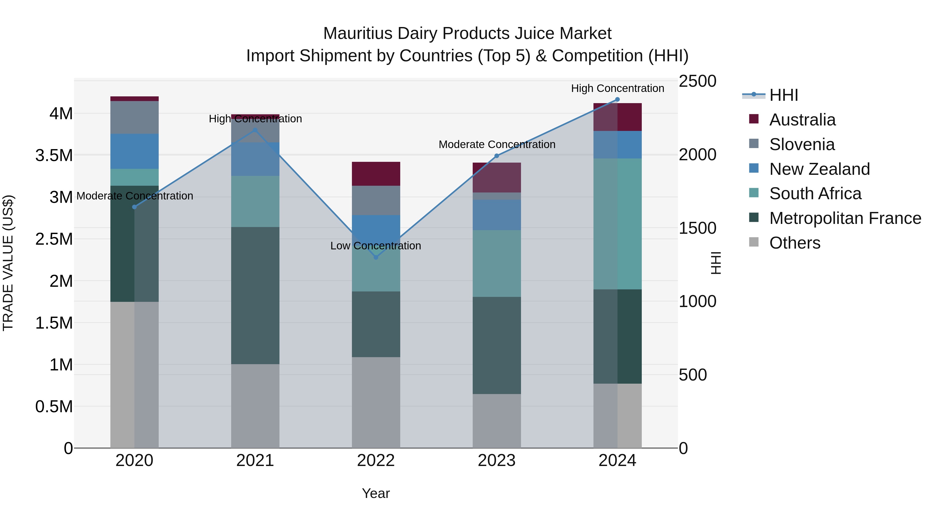 Mauritius Dairy Products Juice Market Top 5 Importing Countries and Market Competition (HHI) Analysis