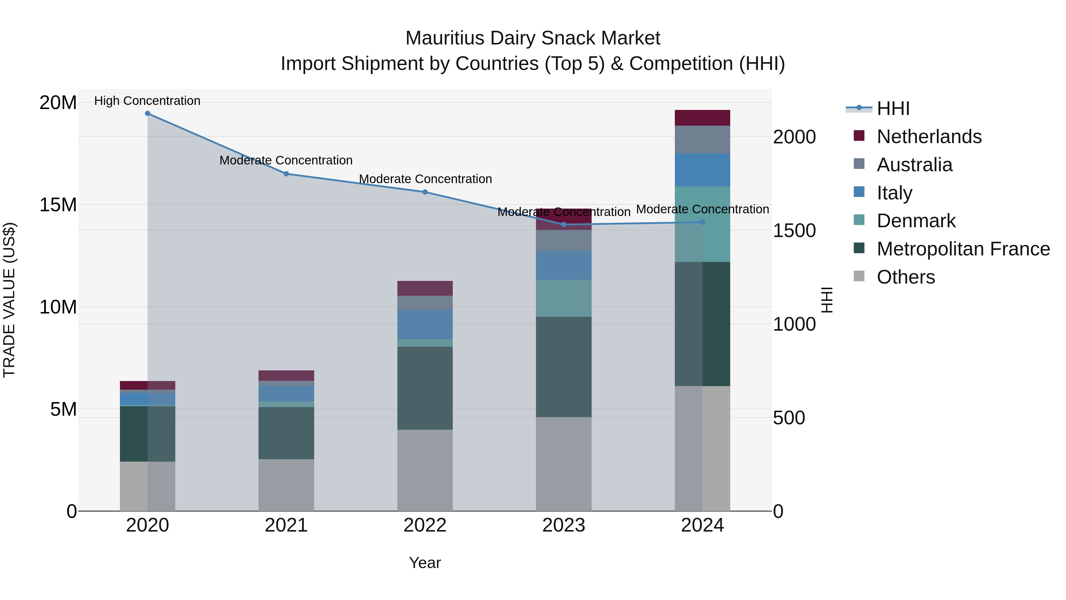 Mauritius Dairy Snack Market Top 5 Importing Countries and Market Competition (HHI) Analysis