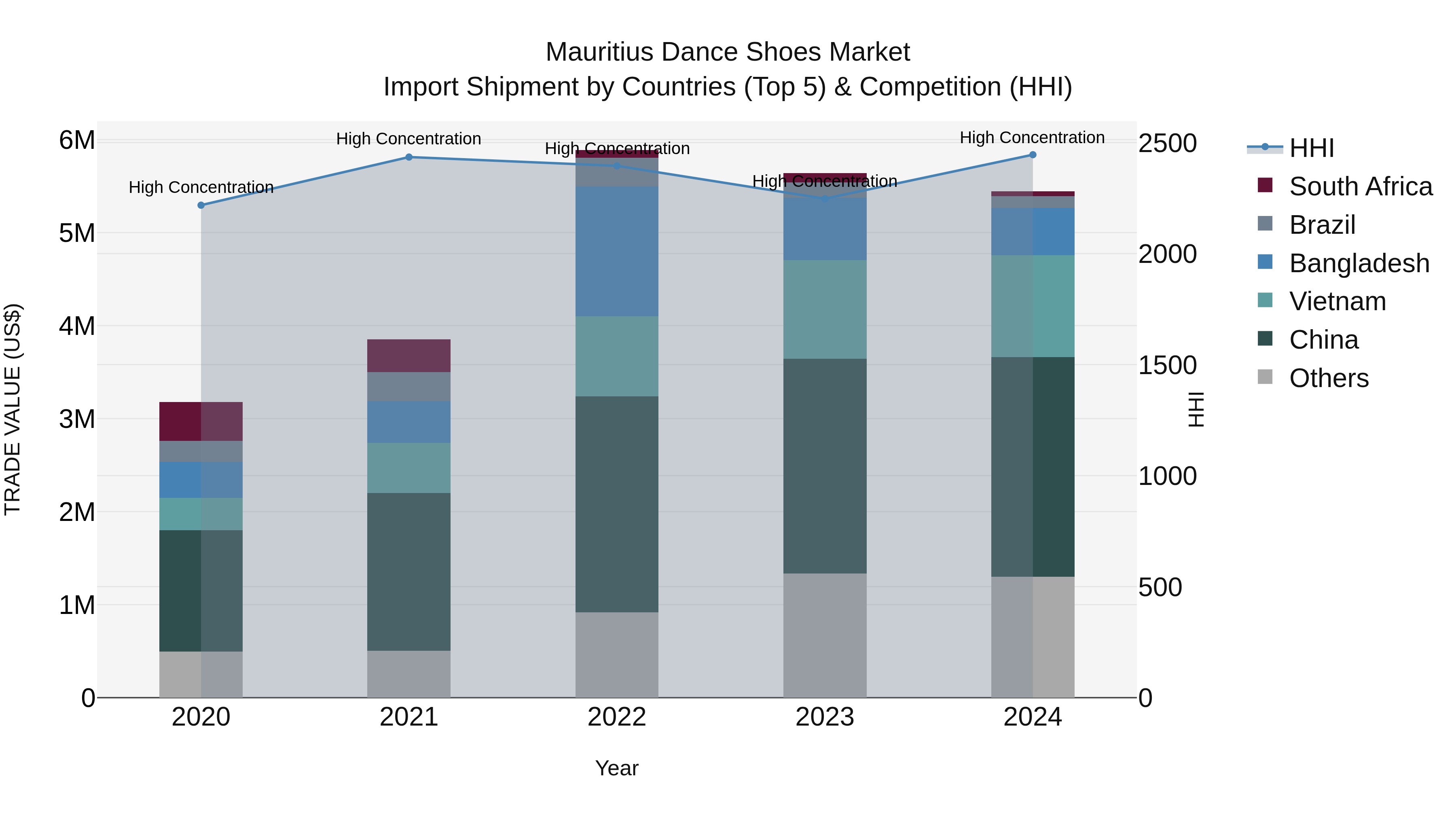 Mauritius Dance Shoes Market Top 5 Importing Countries and Market Competition (HHI) Analysis