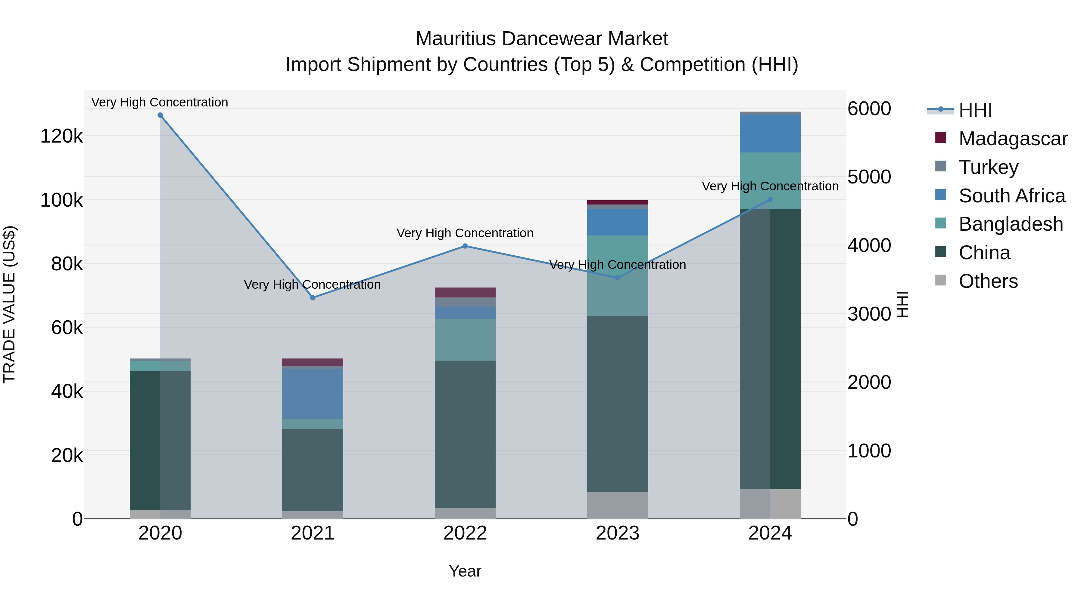 Mauritius Dancewear Market Top 5 Importing Countries and Market Competition (HHI) Analysis