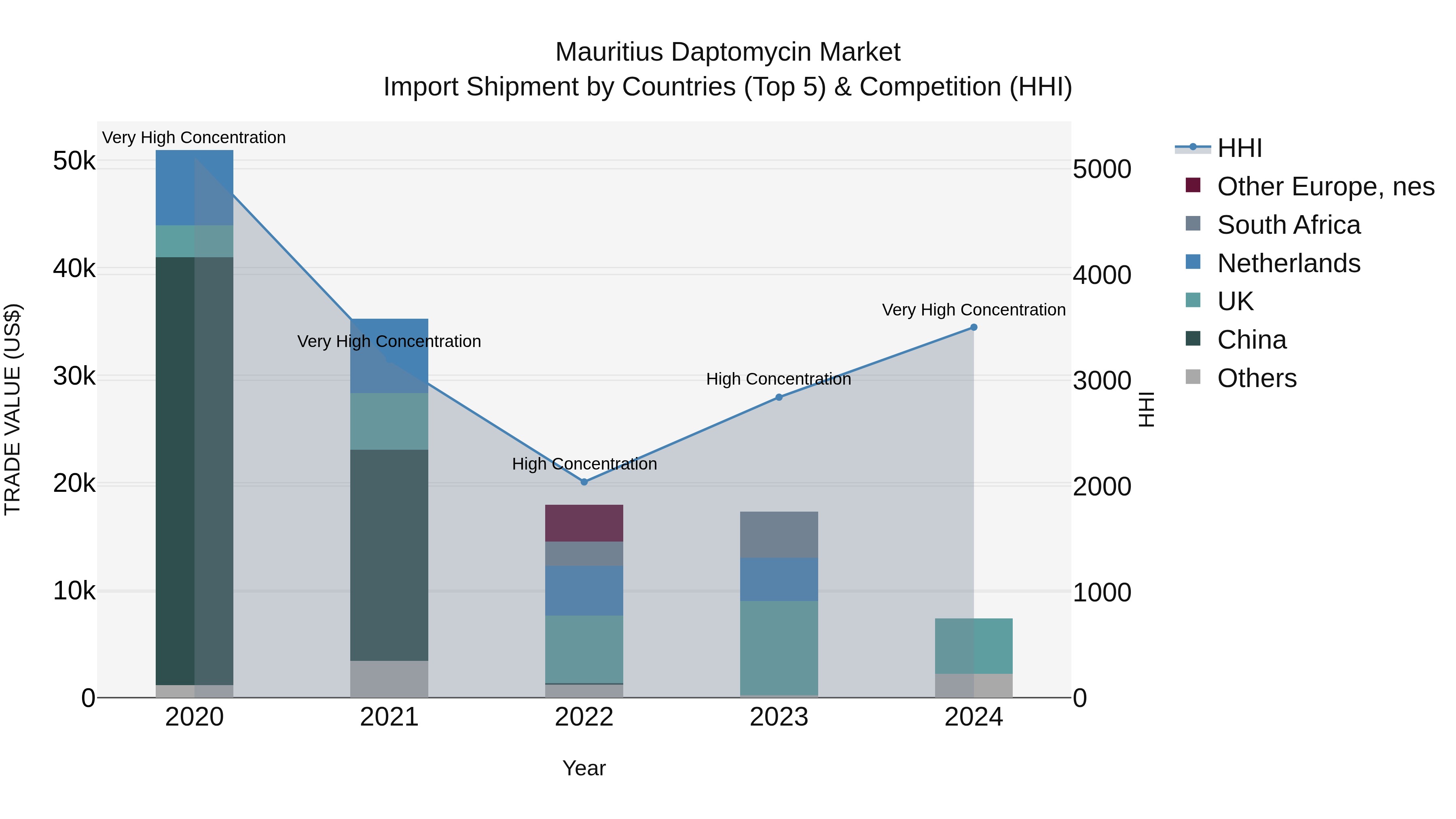 Mauritius Daptomycin Market Top 5 Importing Countries and Market Competition (HHI) Analysis