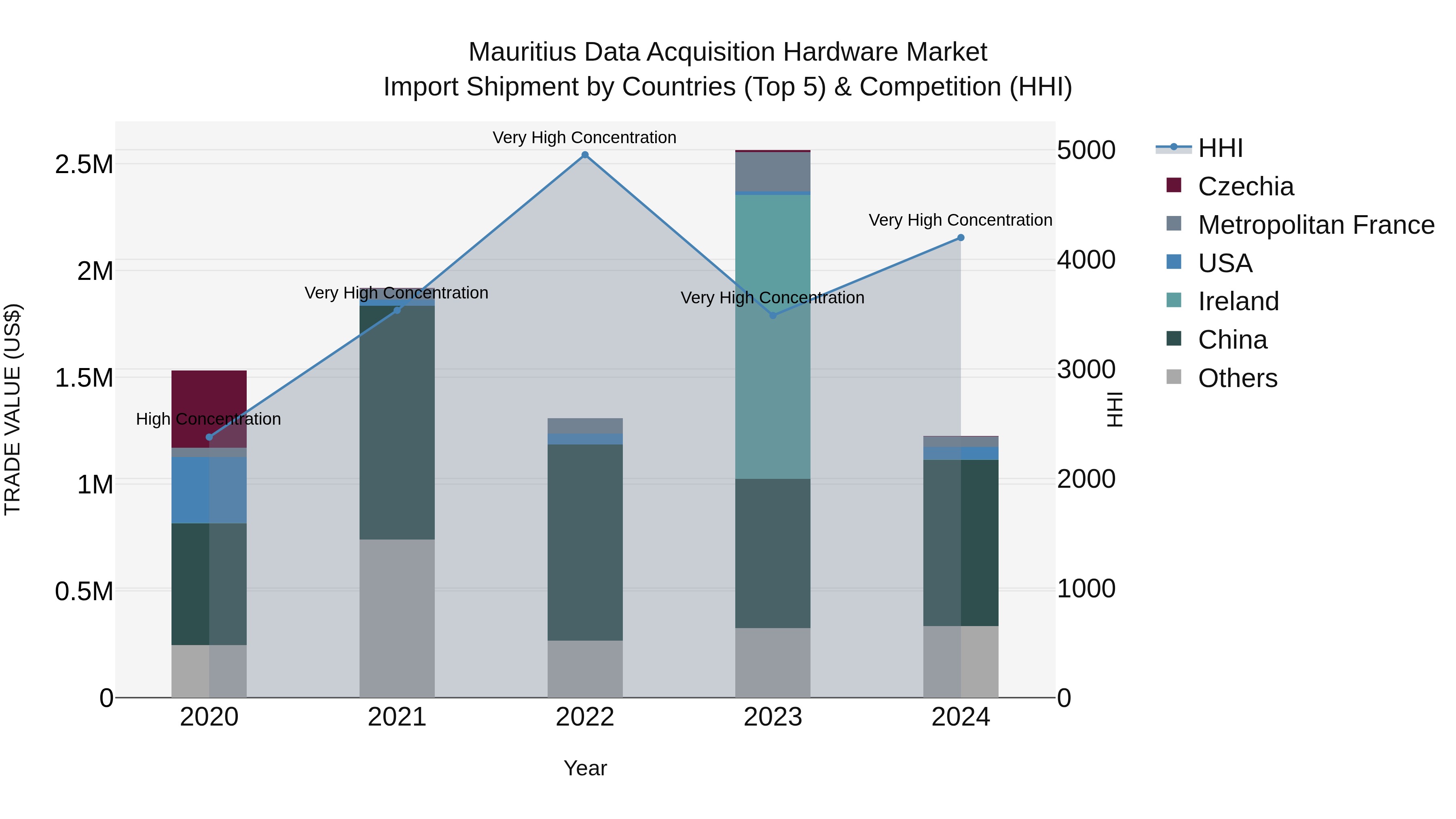 Mauritius Data Acquisition Hardware Market Top 5 Importing Countries and Market Competition (HHI) Analysis