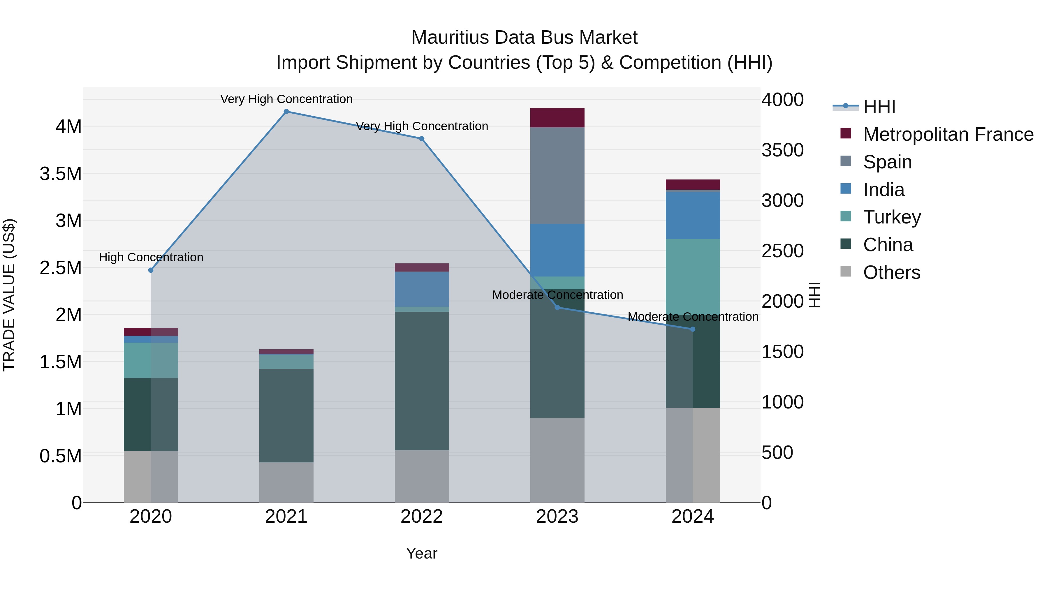 Mauritius Data Bus Market Top 5 Importing Countries and Market Competition (HHI) Analysis