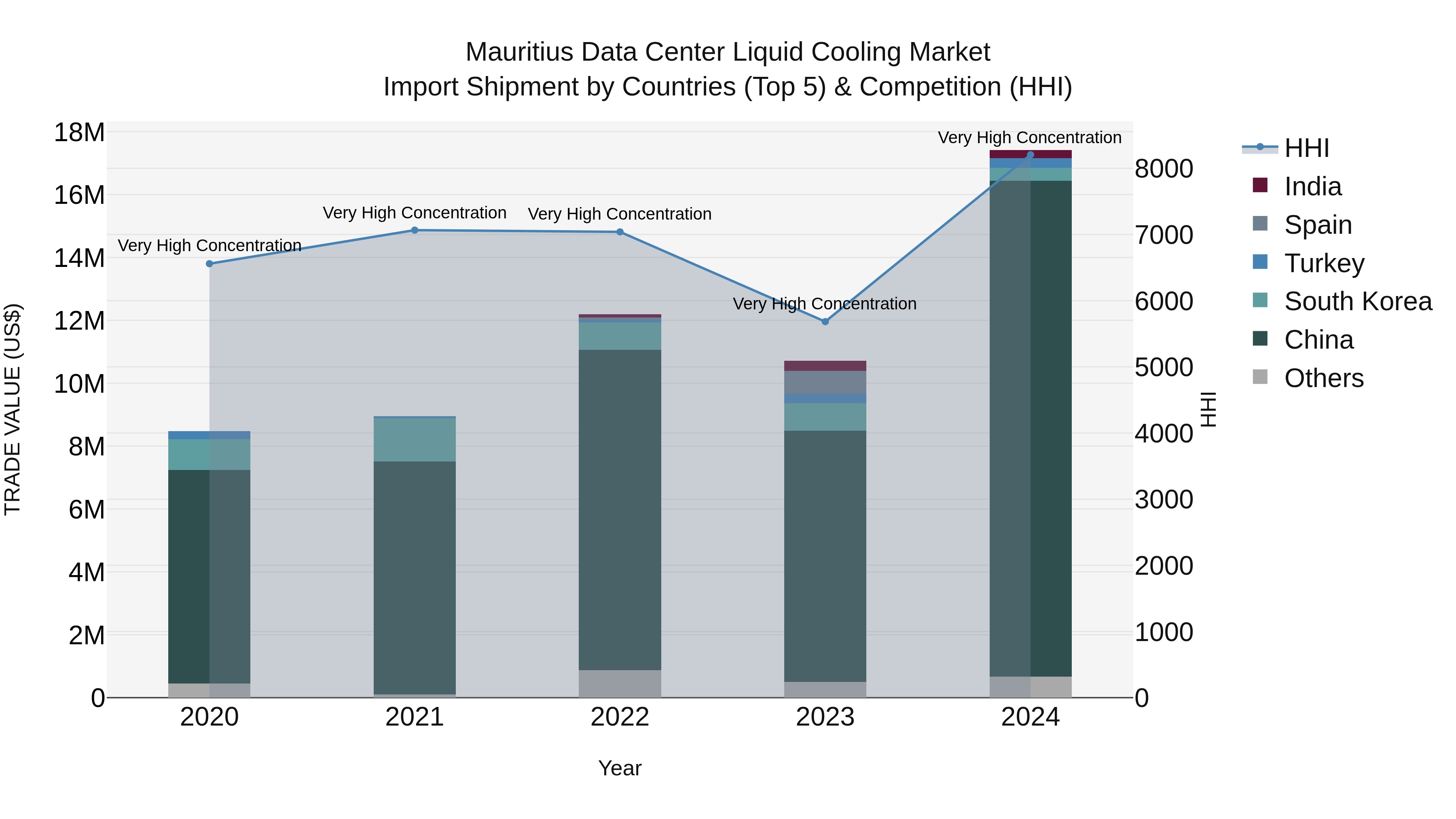 Mauritius Data Center Liquid Cooling Market Top 5 Importing Countries and Market Competition (HHI) Analysis