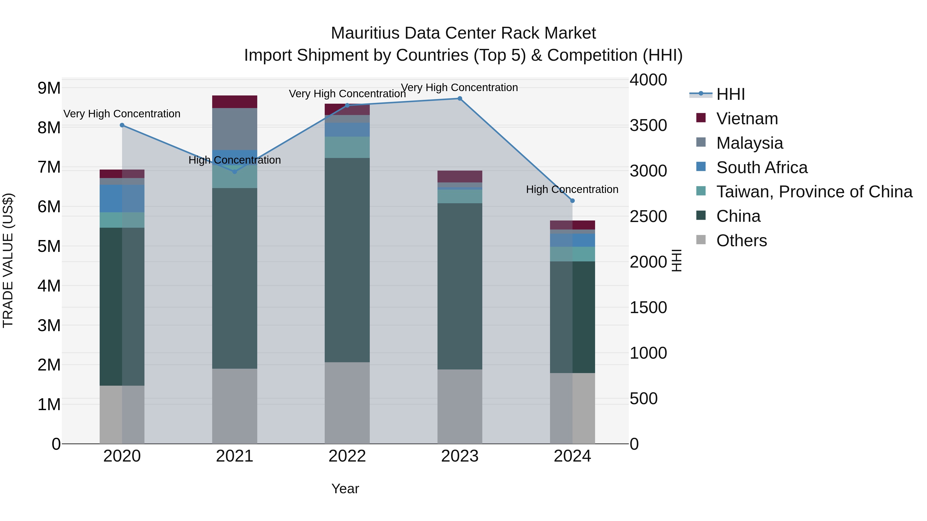Mauritius Data Center Rack Market Top 5 Importing Countries and Market Competition (HHI) Analysis