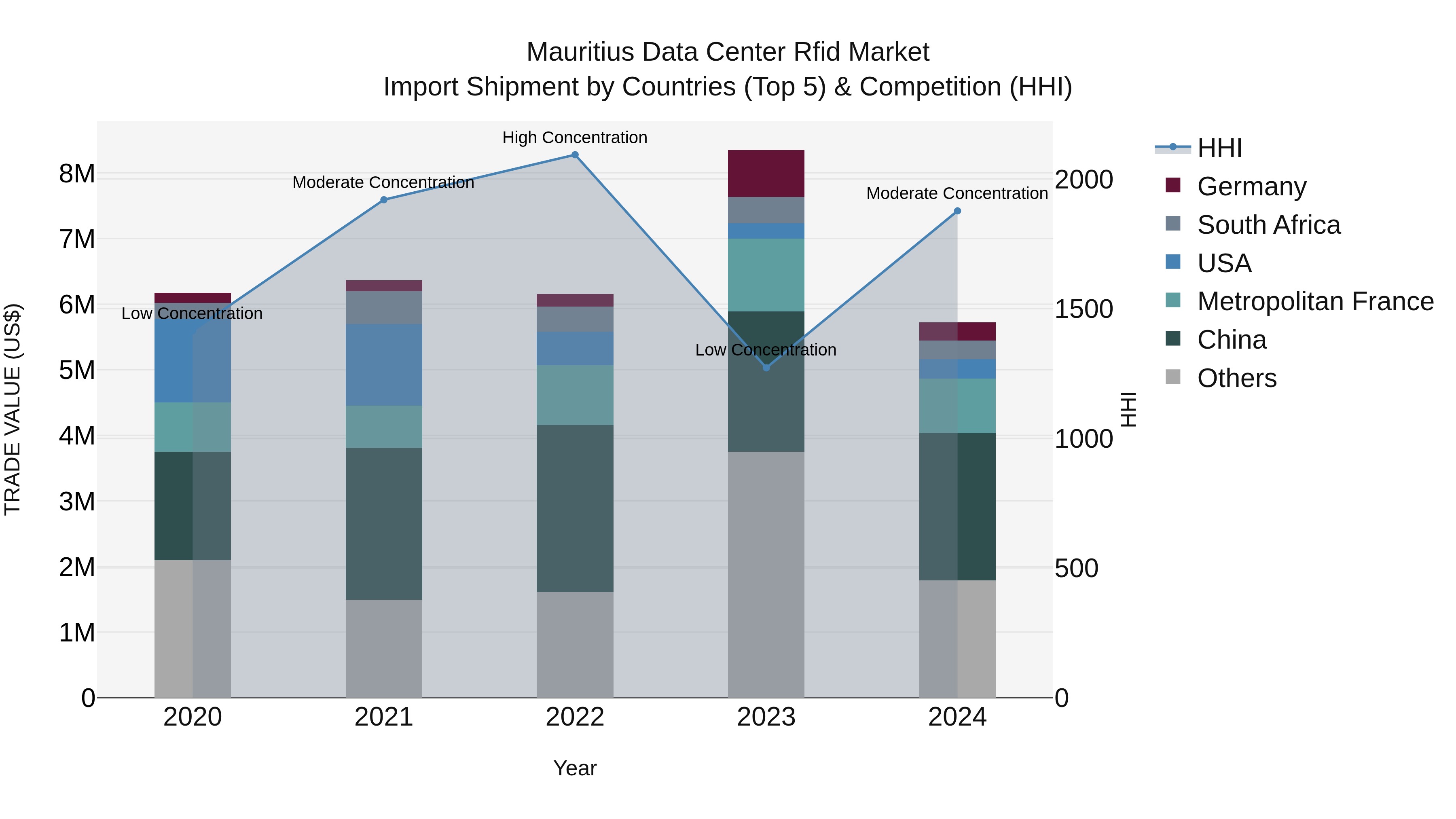 Mauritius Data Center Rfid Market Top 5 Importing Countries and Market Competition (HHI) Analysis