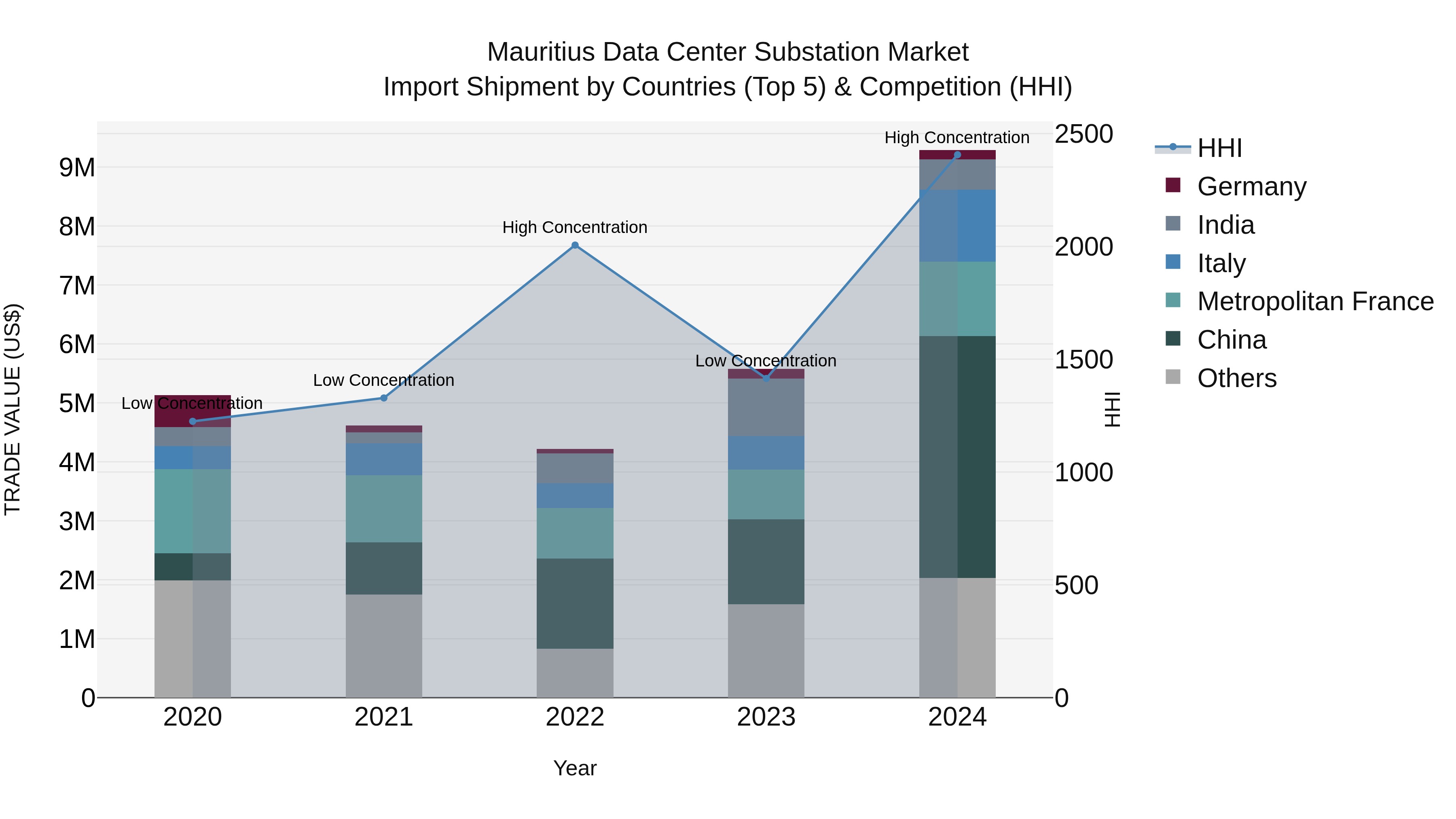 Mauritius Data Center Substation Market Top 5 Importing Countries and Market Competition (HHI) Analysis