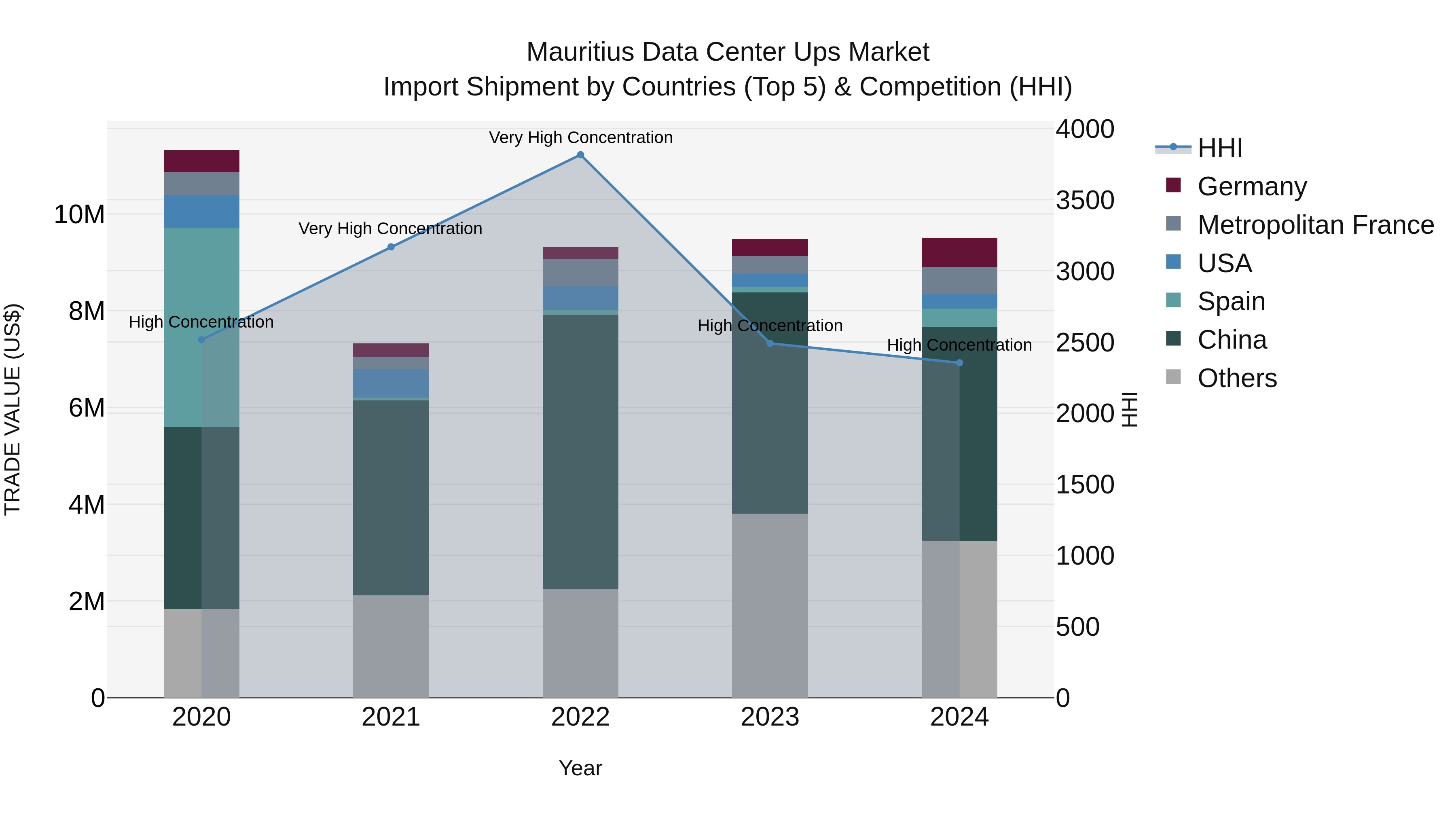Mauritius Data Center Ups Market Top 5 Importing Countries and Market Competition (HHI) Analysis