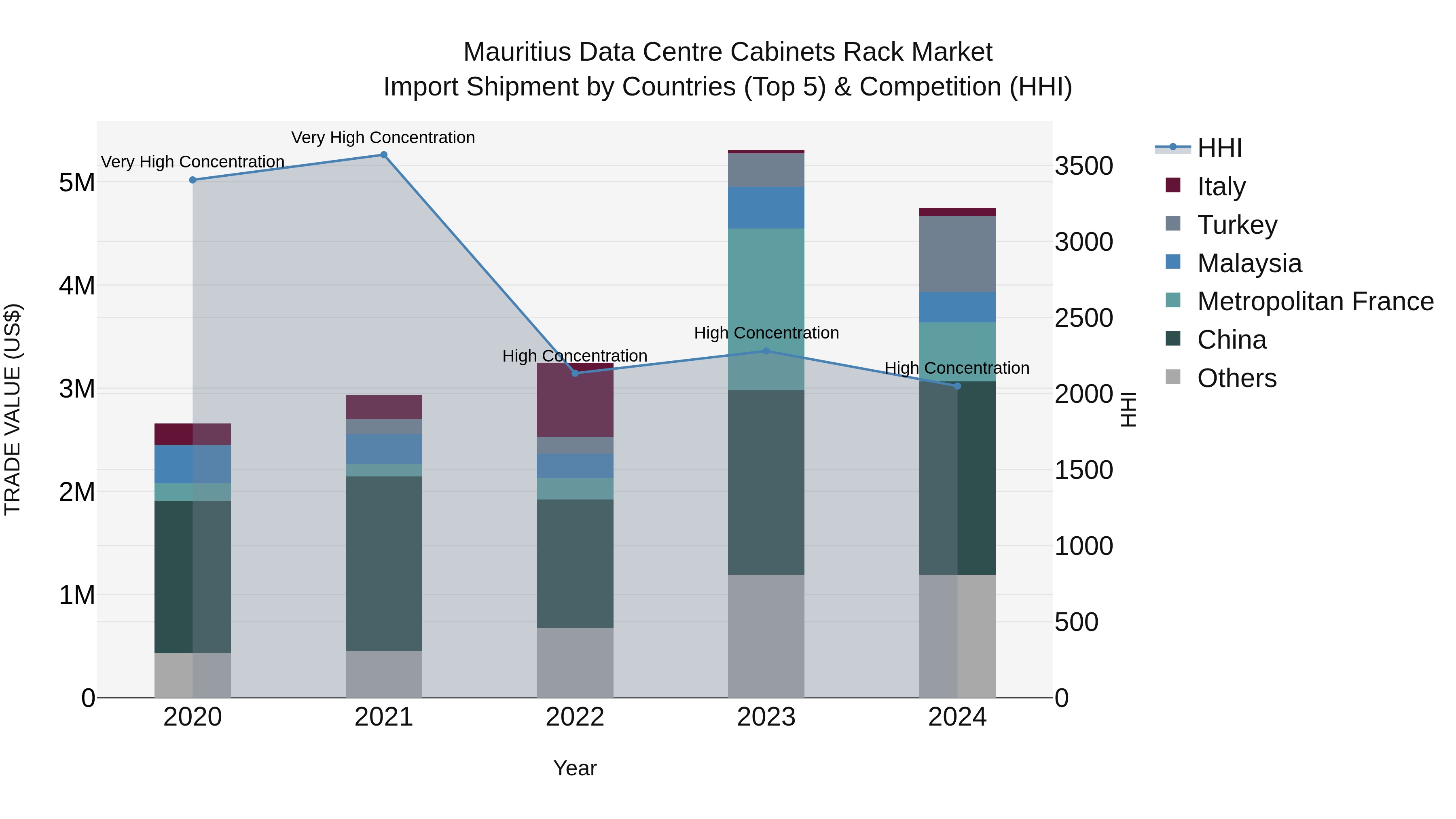 Mauritius Data Centre Cabinets Rack Market Top 5 Importing Countries and Market Competition (HHI) Analysis