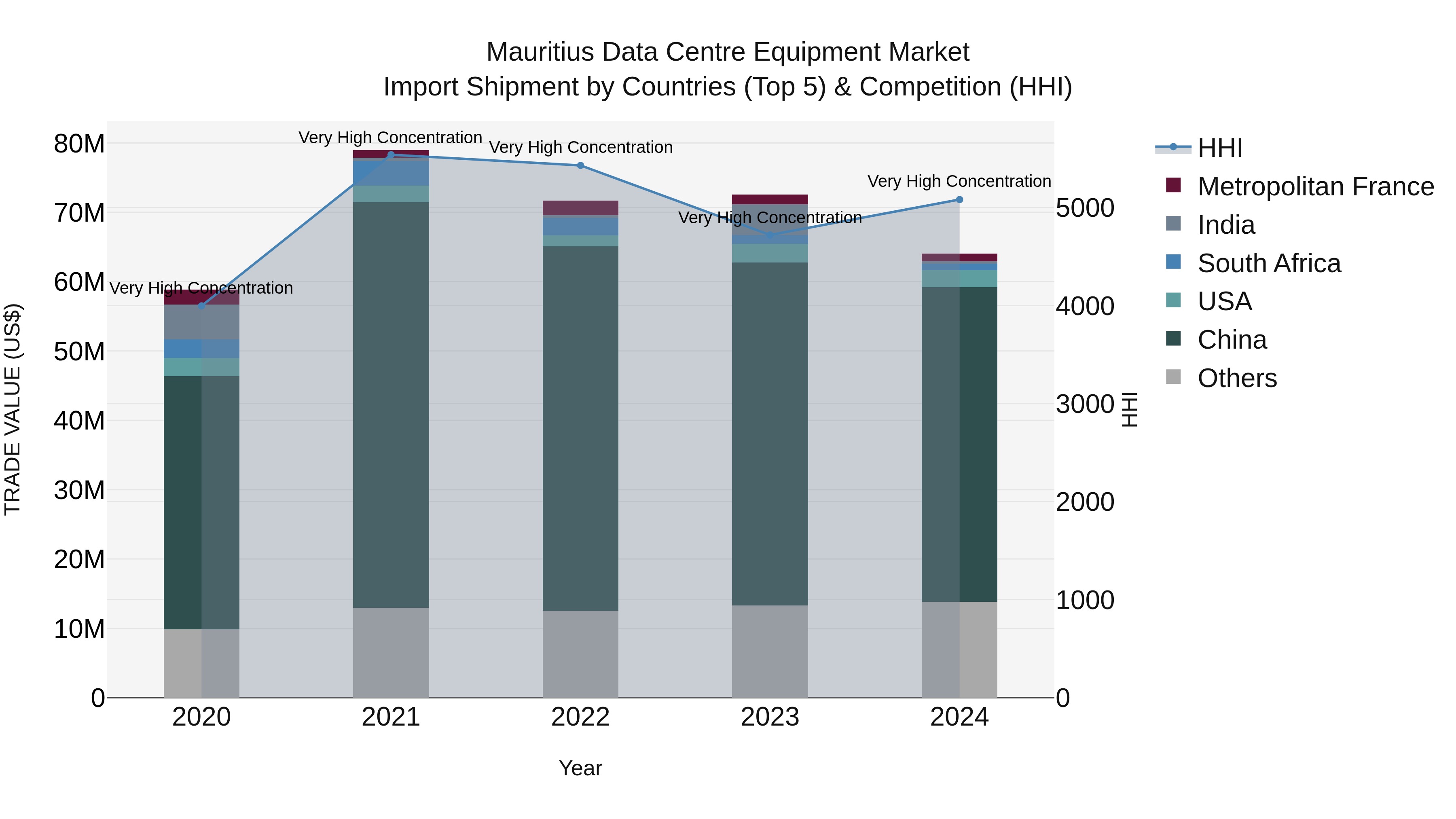 Mauritius Data Centre Equipment Market Top 5 Importing Countries and Market Competition (HHI) Analysis