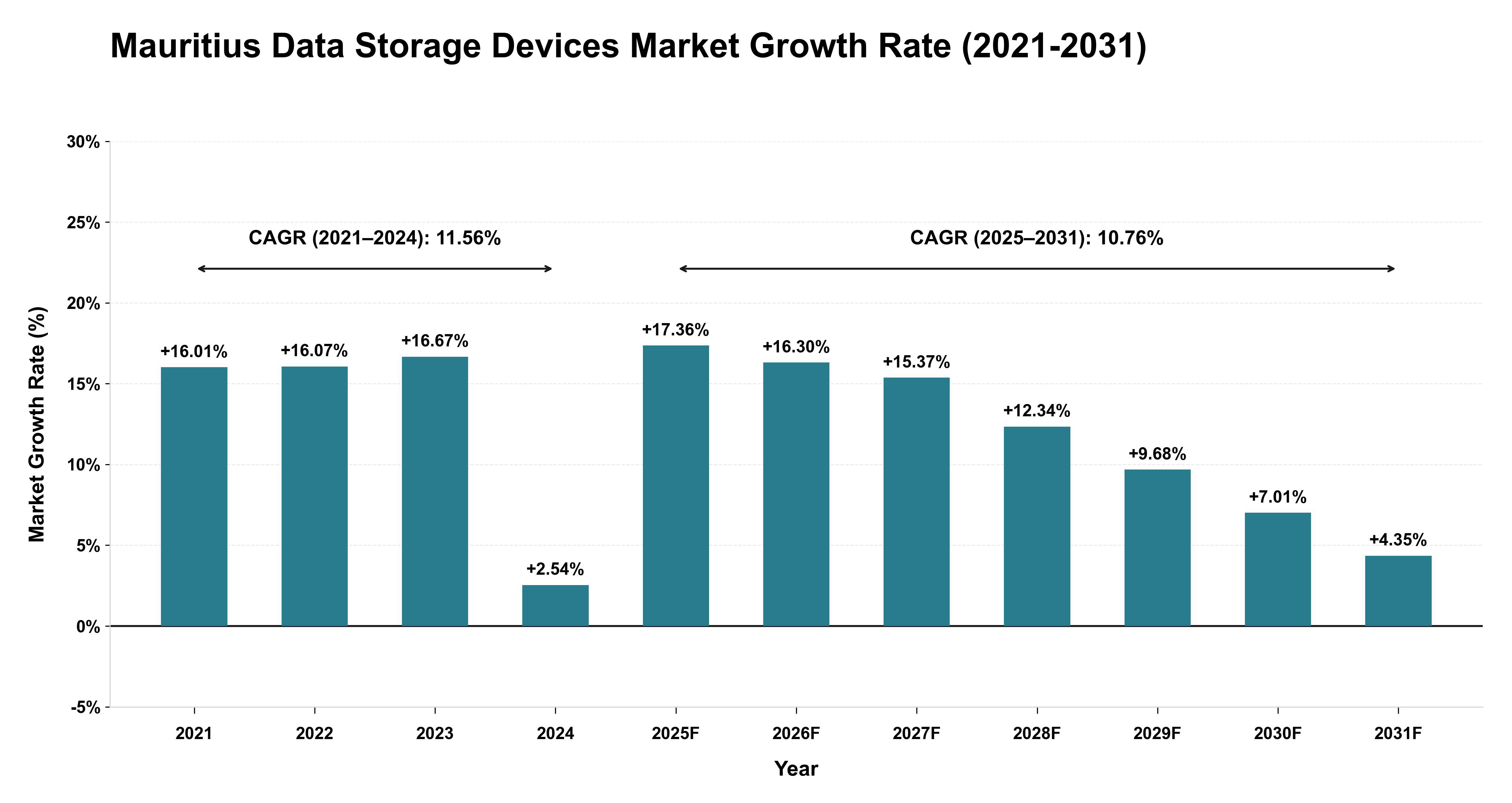 Mauritius Data Storage Devices Market Growth Rate Analysis (2021-2031)