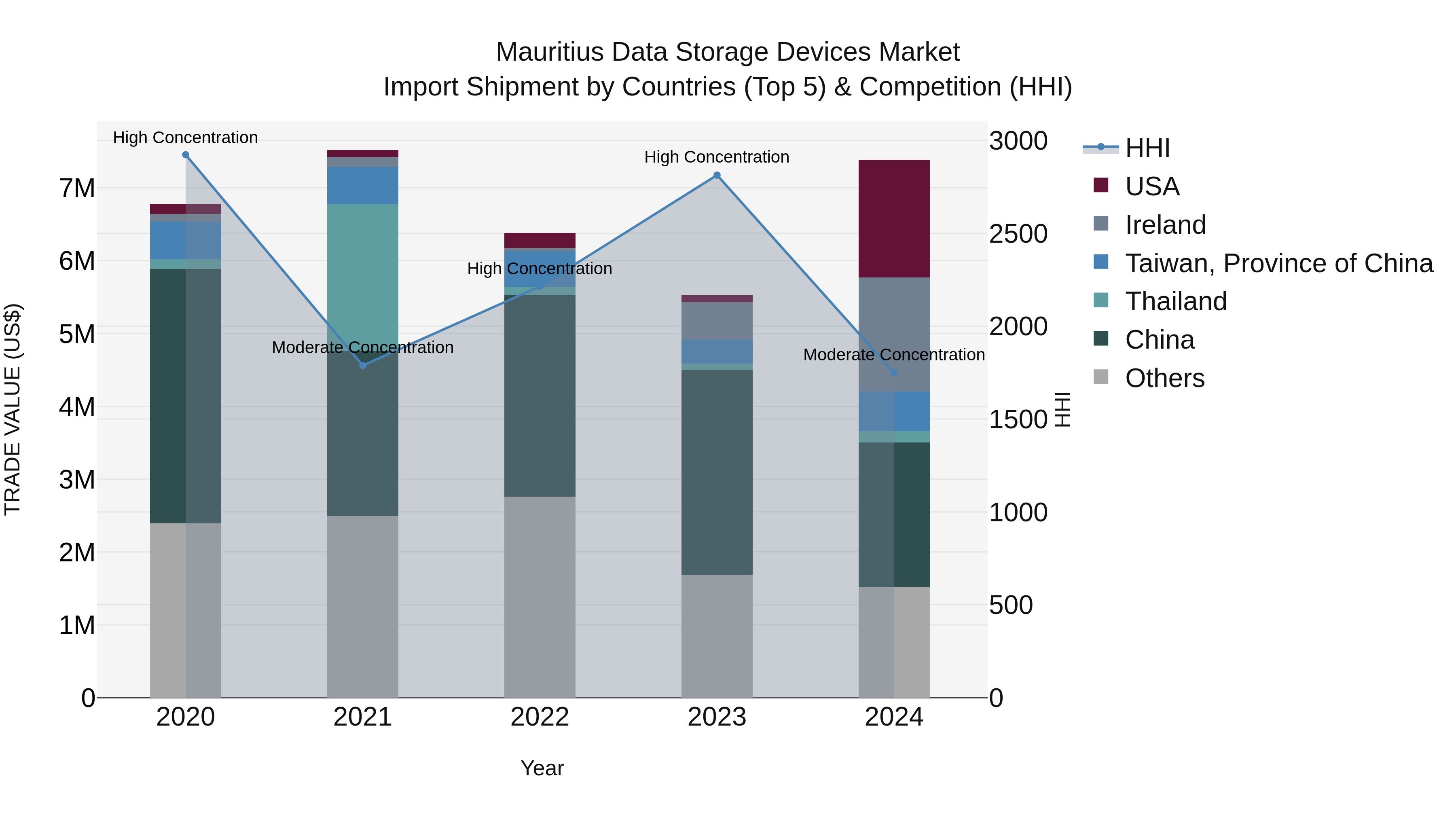 Mauritius Data Storage Devices Market Top 5 Importing Countries and Market Competition (HHI) Analysis