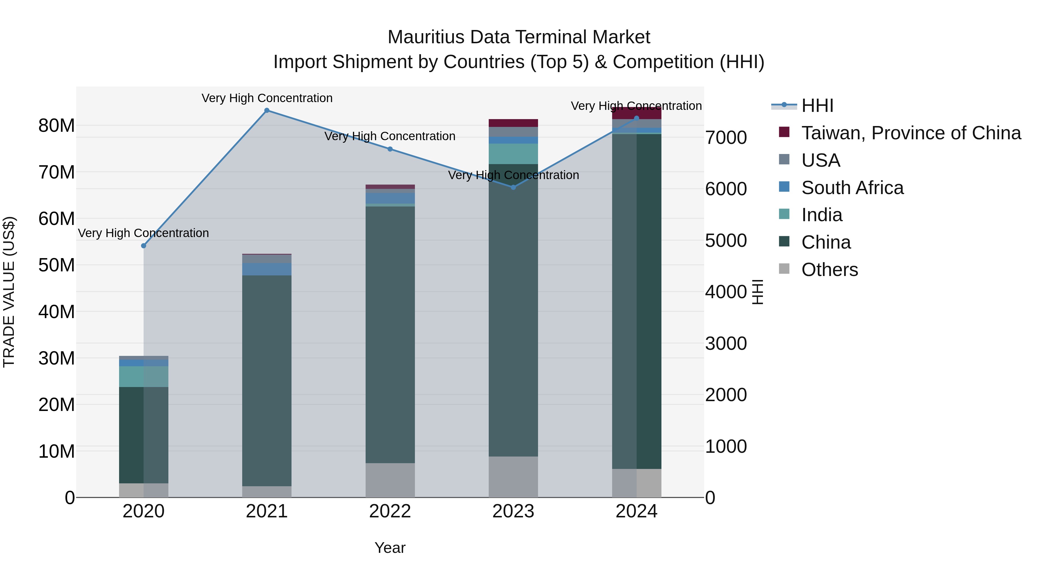 Mauritius Data Terminal Market Top 5 Importing Countries and Market Competition (HHI) Analysis