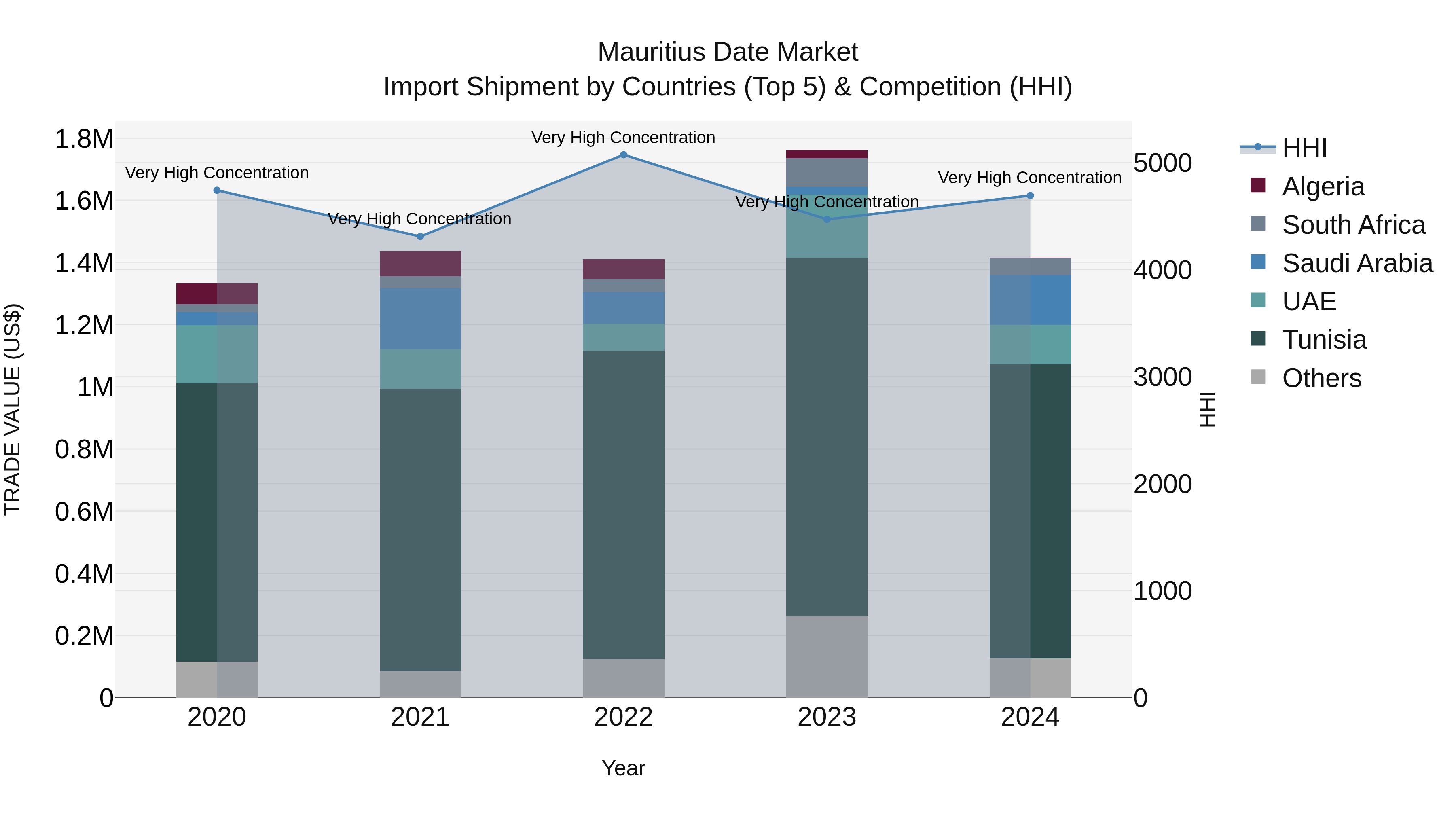 Mauritius Date Market Top 5 Importing Countries and Market Competition (HHI) Analysis