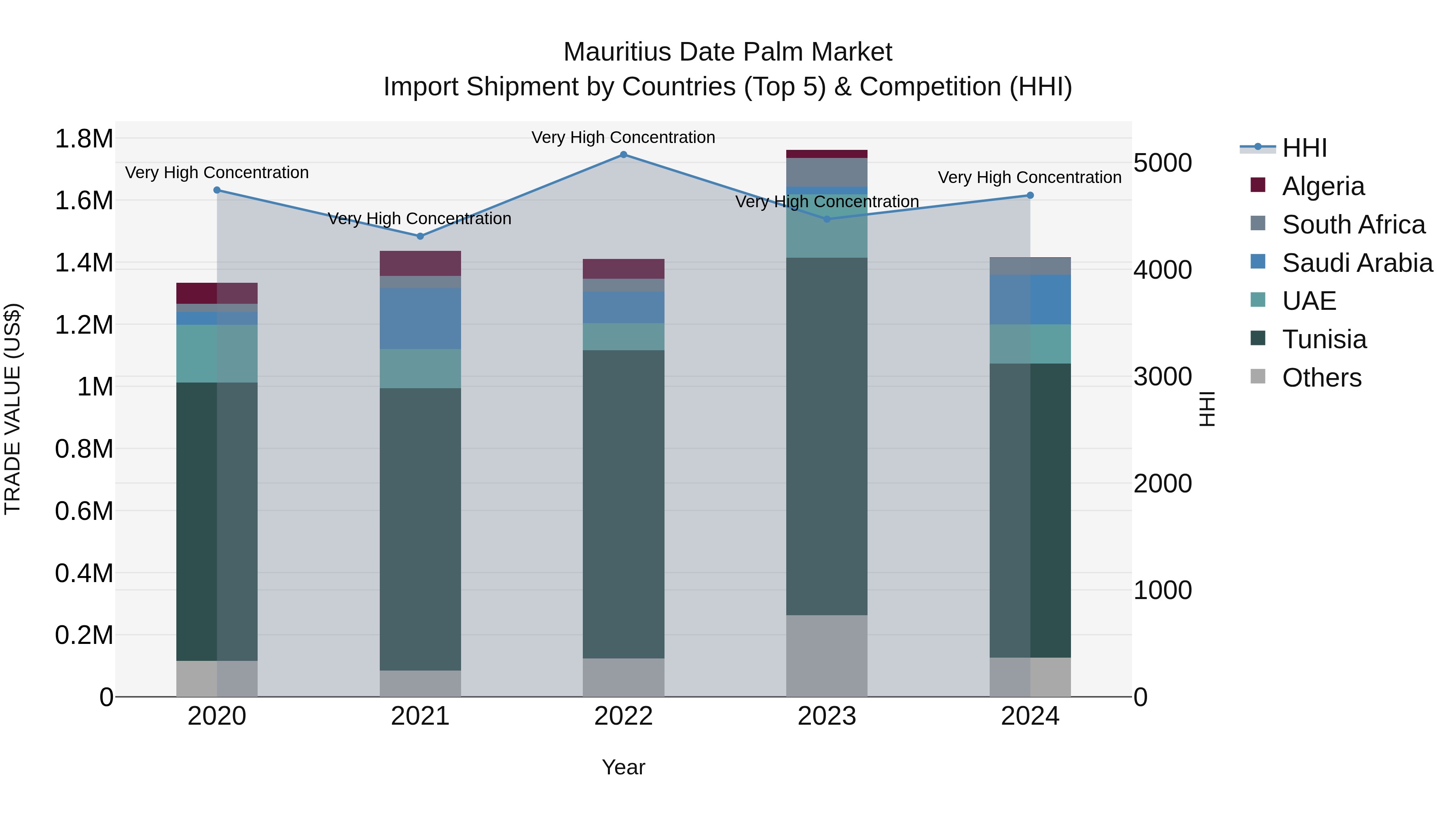 Mauritius Date Palm Market Top 5 Importing Countries and Market Competition (HHI) Analysis