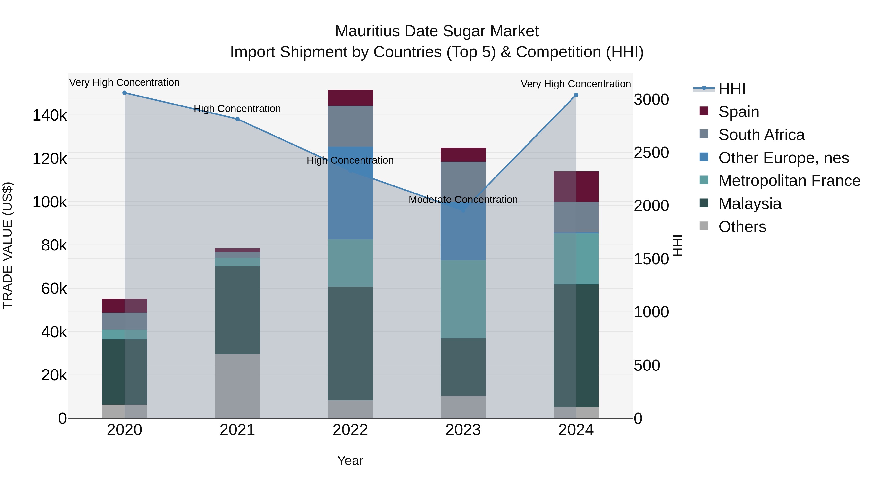 Mauritius Date Sugar Market Top 5 Importing Countries and Market Competition (HHI) Analysis