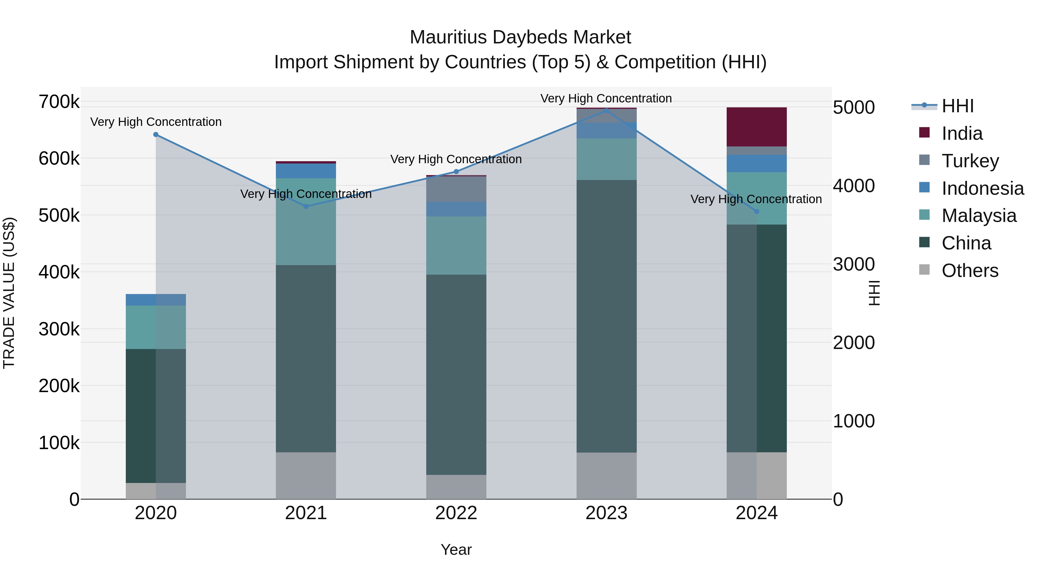 Mauritius Daybeds Market Top 5 Importing Countries and Market Competition (HHI) Analysis