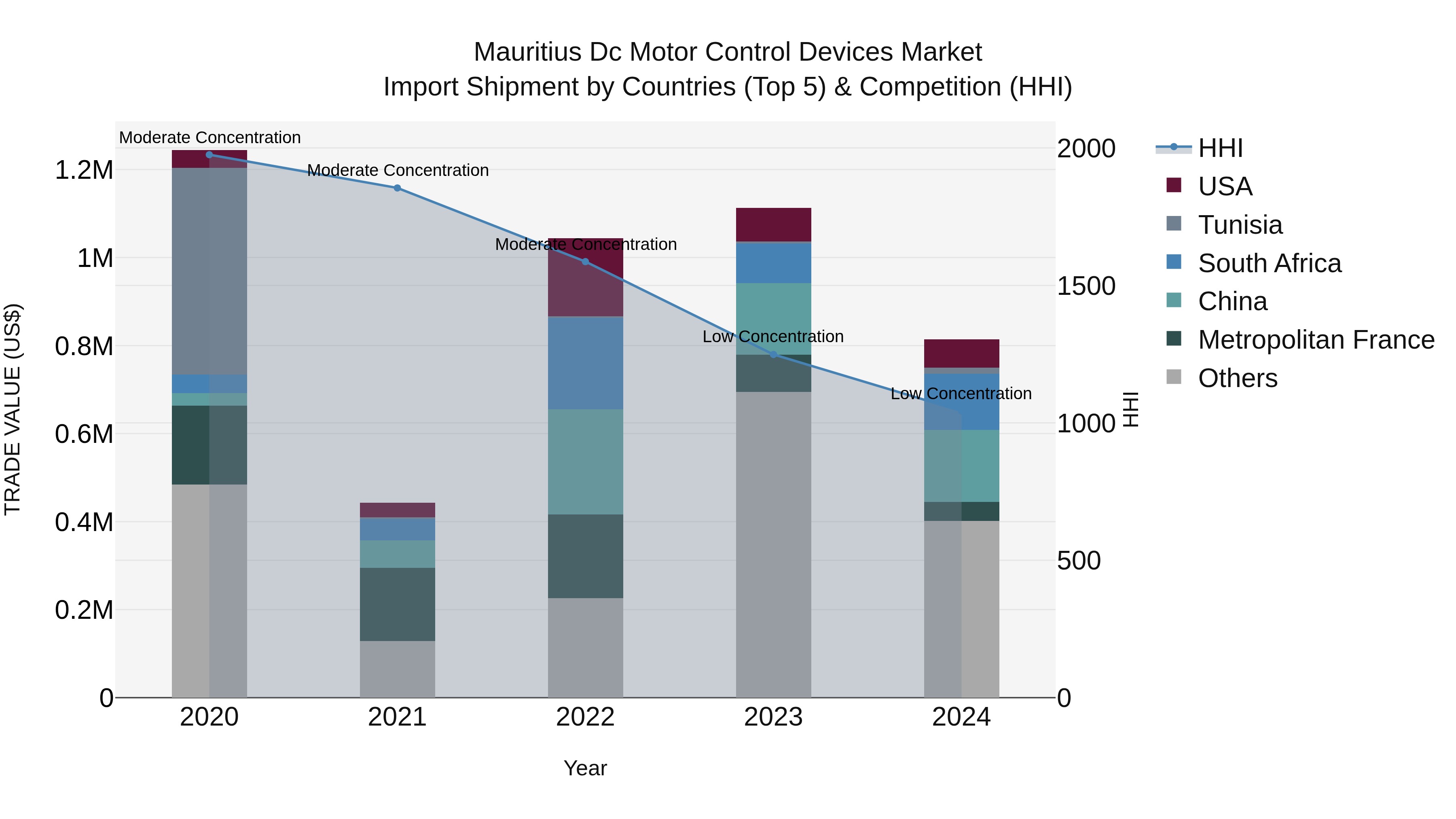 Mauritius Dc Motor Control Devices Market Top 5 Importing Countries and Market Competition (HHI) Analysis