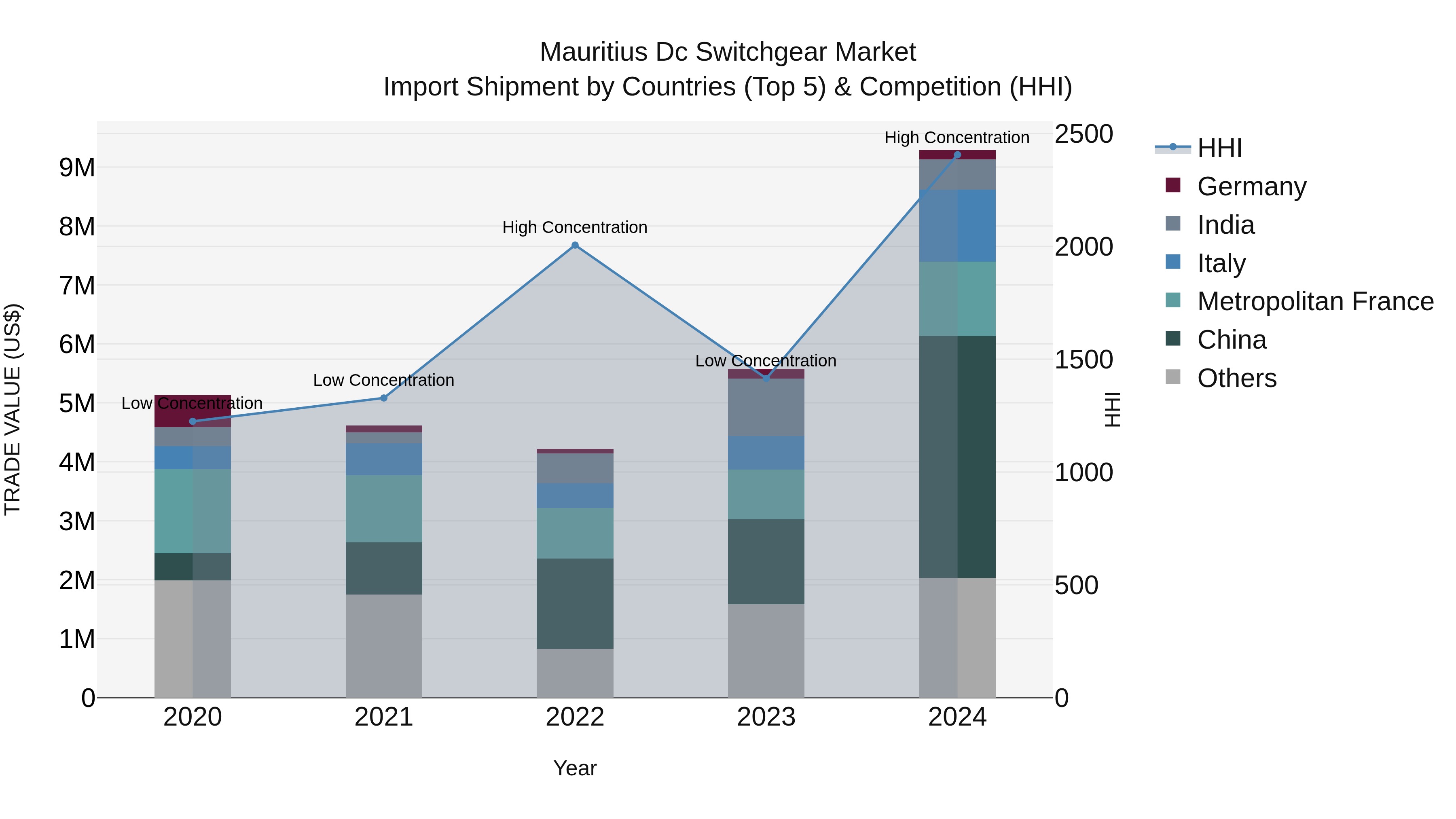 Mauritius Dc Switchgear Market Top 5 Importing Countries and Market Competition (HHI) Analysis