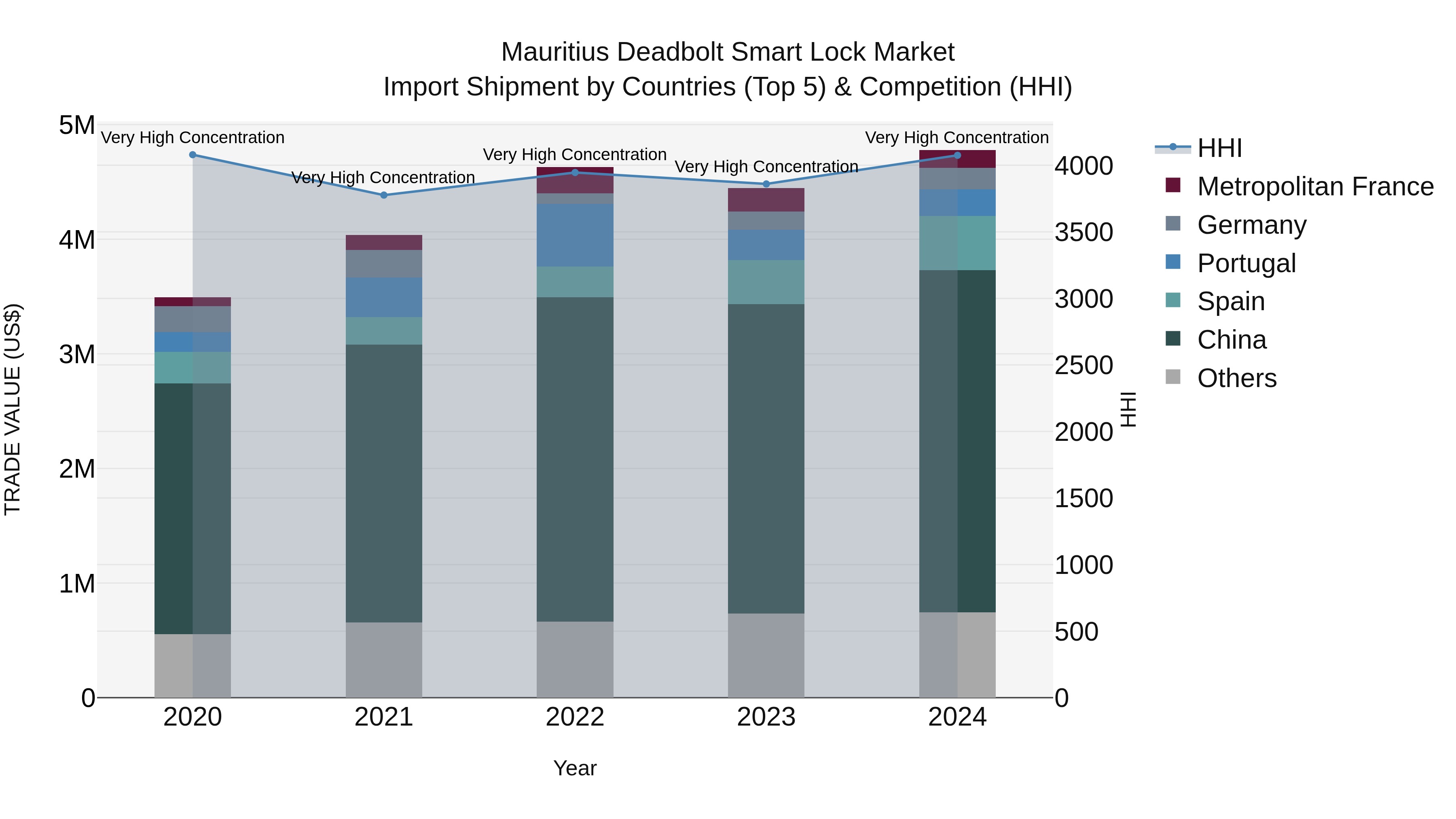 Mauritius Deadbolt Smart Lock Market Top 5 Importing Countries and Market Competition (HHI) Analysis