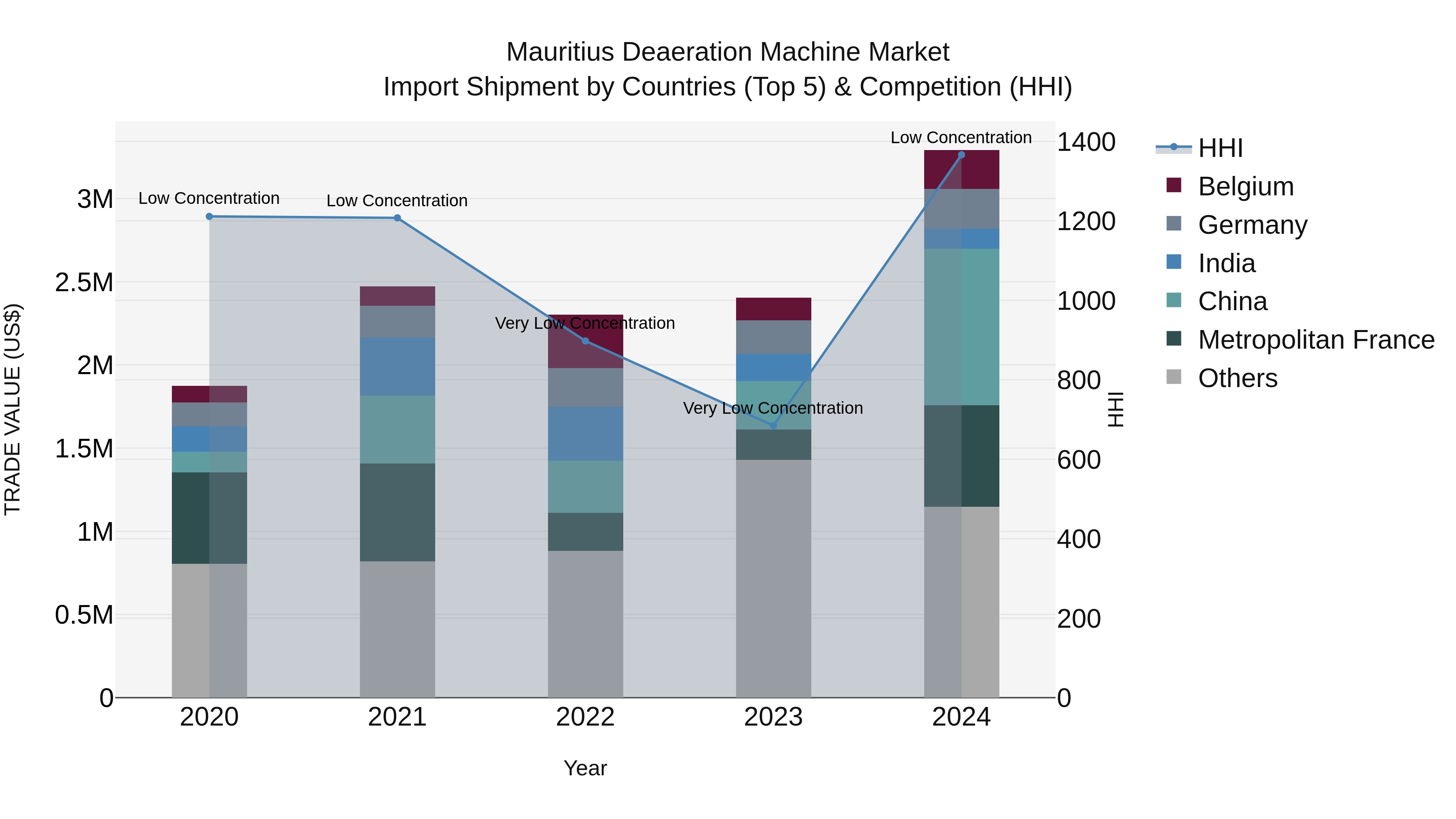 Mauritius Deaeration Machine Market Top 5 Importing Countries and Market Competition (HHI) Analysis
