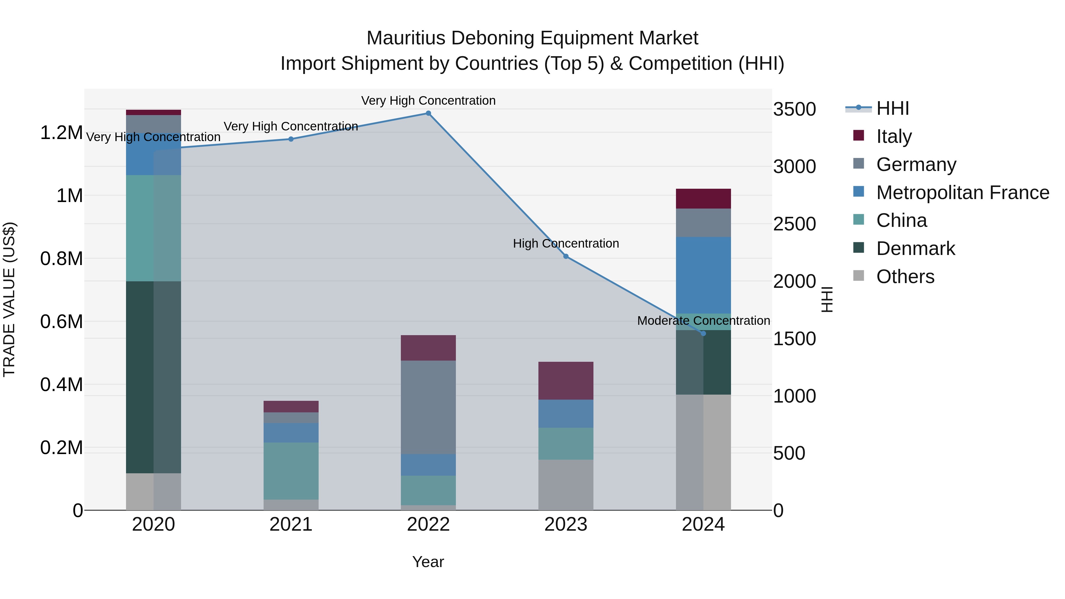 Mauritius Deboning Equipment Market Top 5 Importing Countries and Market Competition (HHI) Analysis