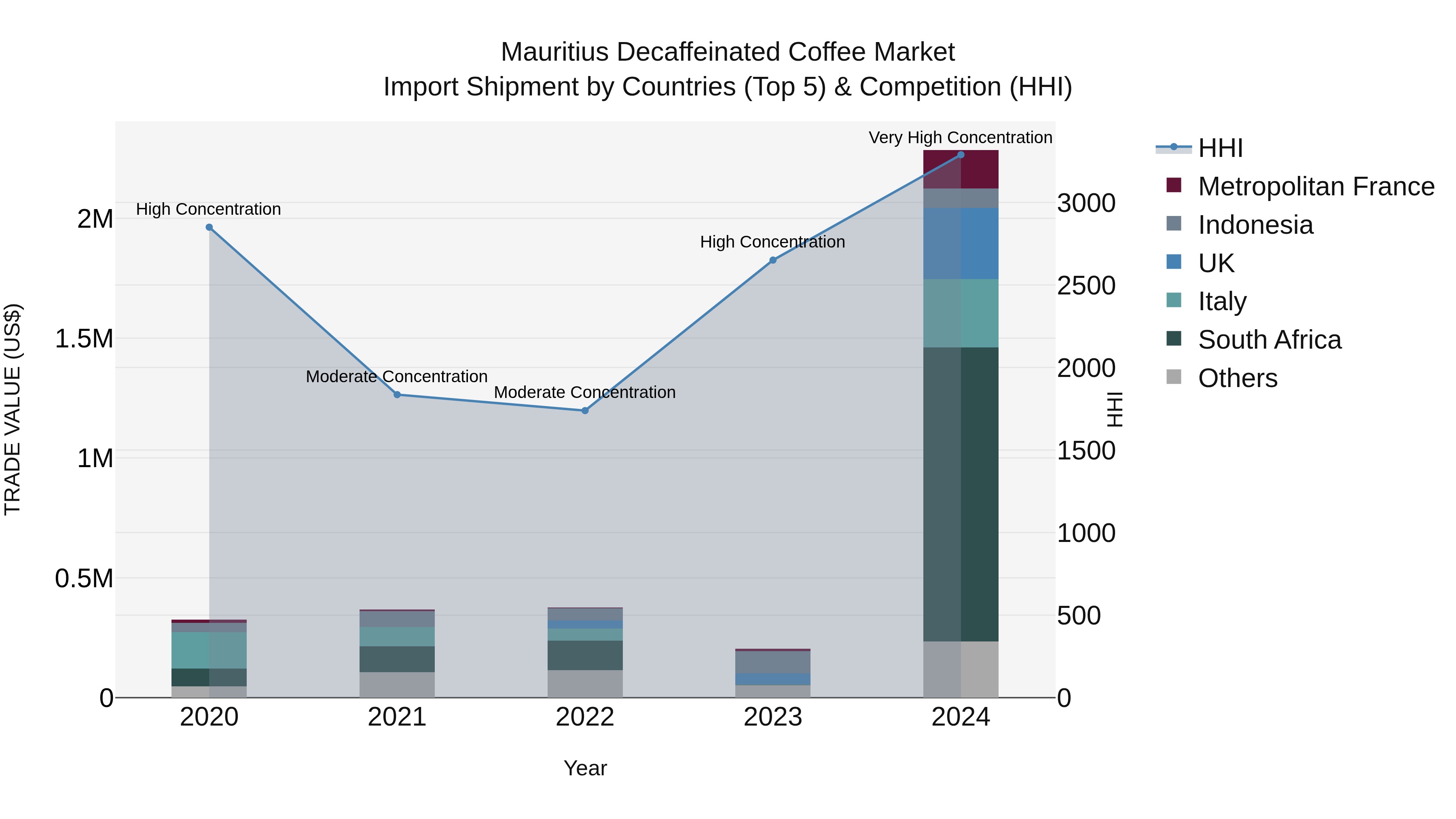 Mauritius Decaffeinated Coffee Market Top 5 Importing Countries and Market Competition (HHI) Analysis