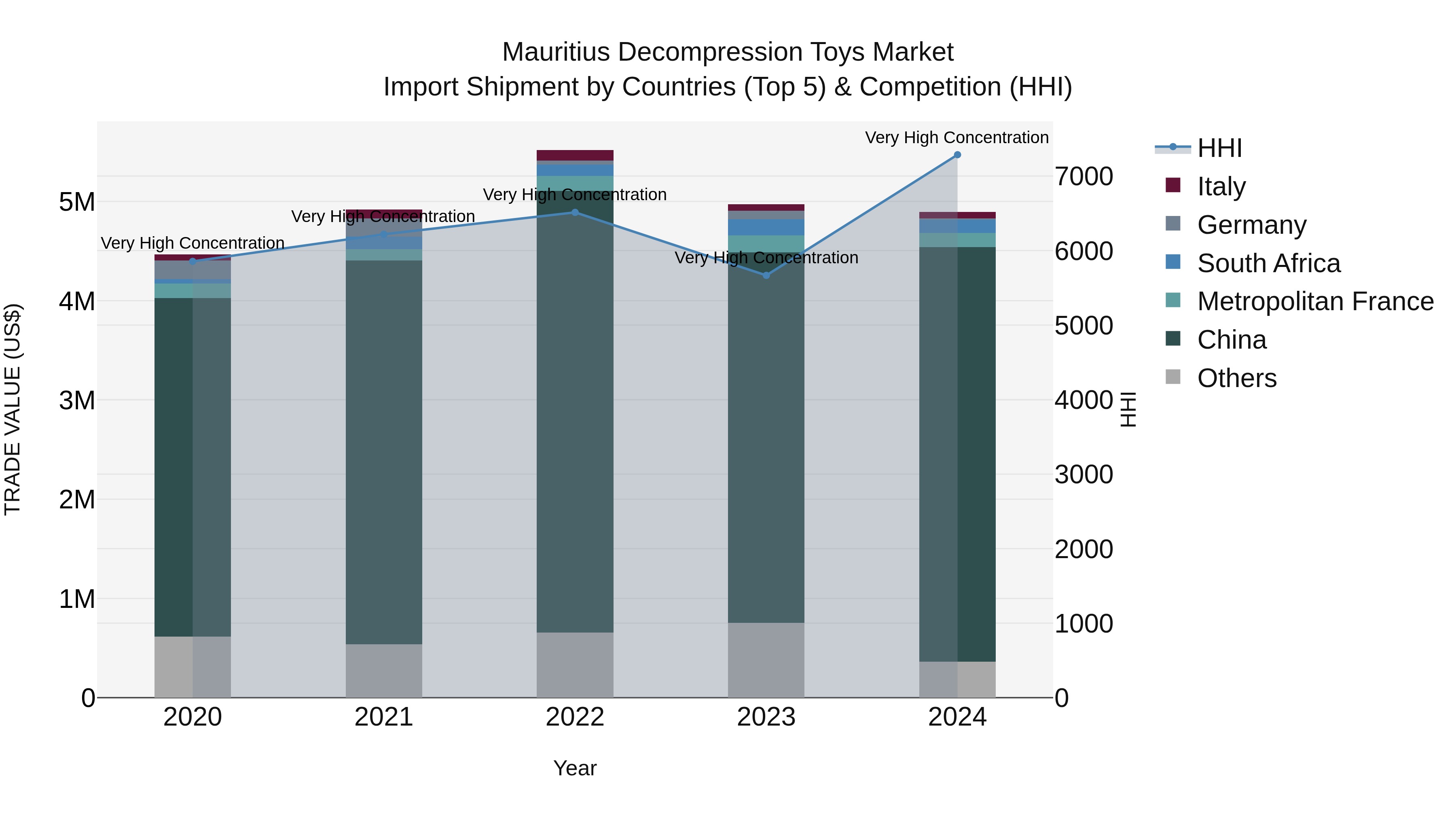 Mauritius Decompression Toys Market Top 5 Importing Countries and Market Competition (HHI) Analysis