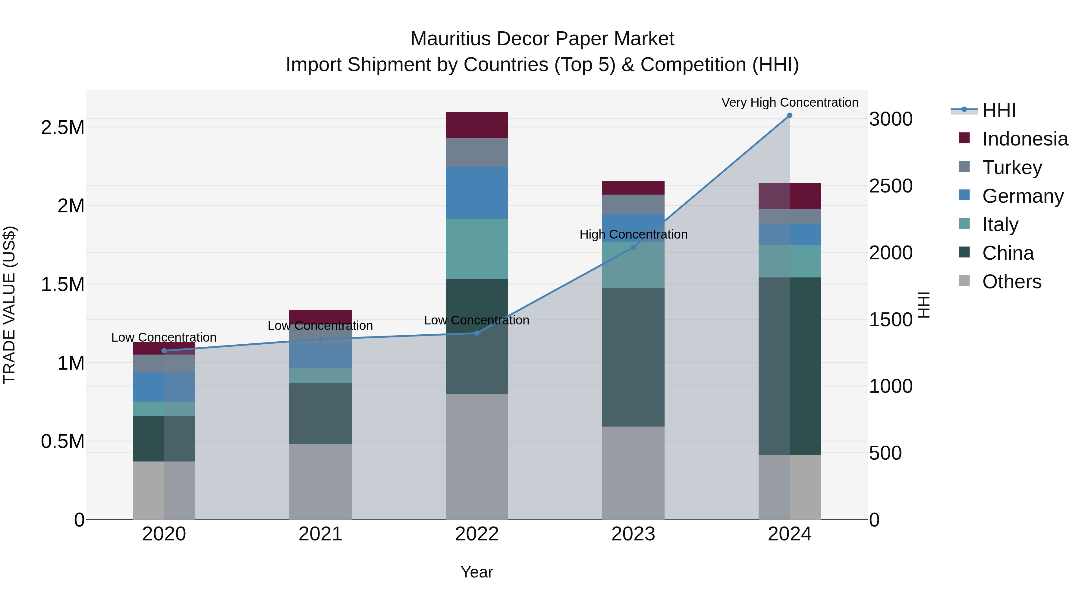 Mauritius Decor Paper Market Top 5 Importing Countries and Market Competition (HHI) Analysis