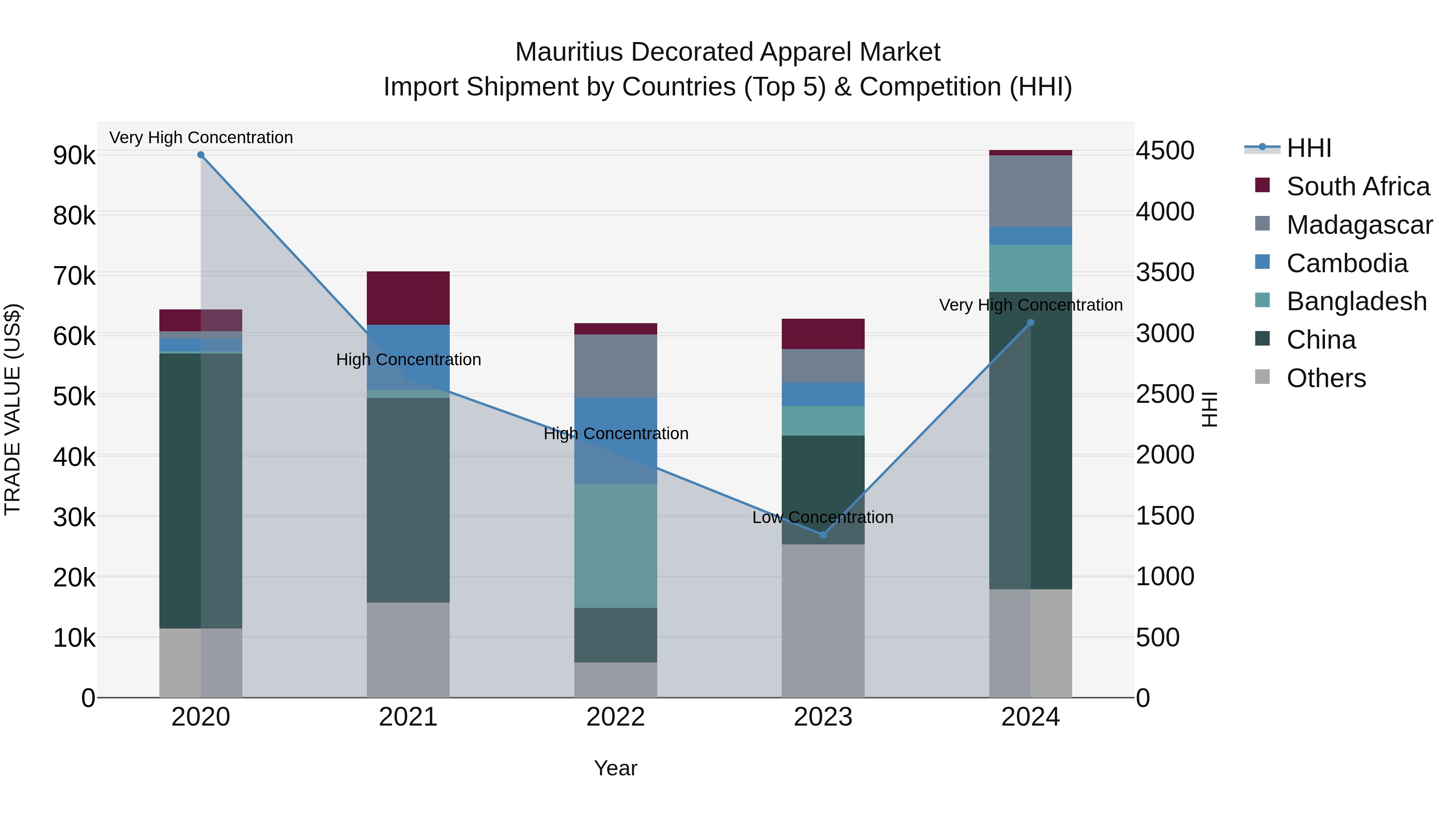 Mauritius Decorated Apparel Market Top 5 Importing Countries and Market Competition (HHI) Analysis