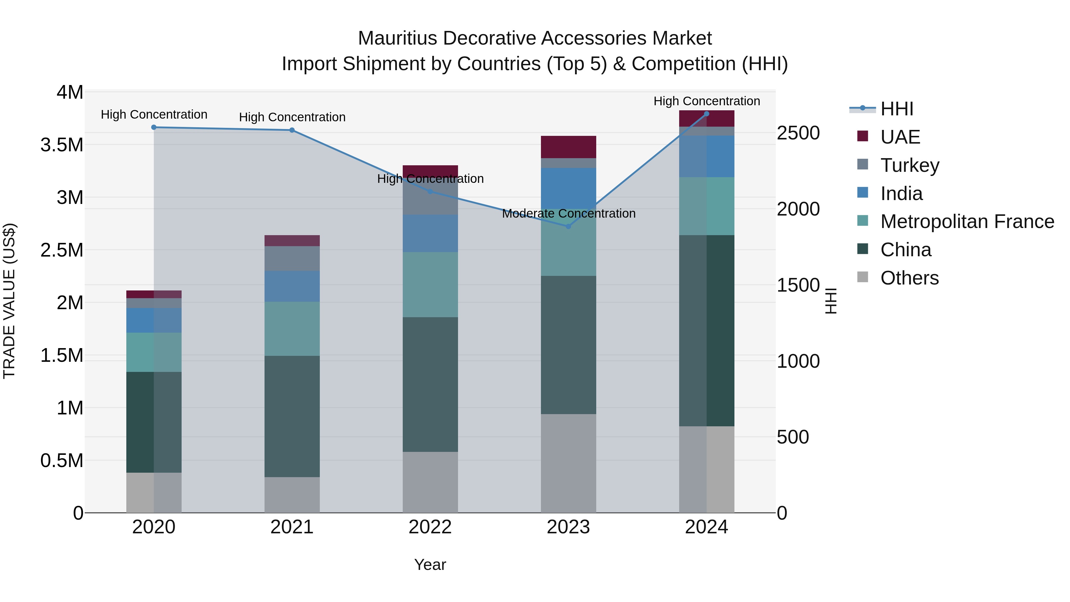 Mauritius Decorative Accessories Market Top 5 Importing Countries and Market Competition (HHI) Analysis