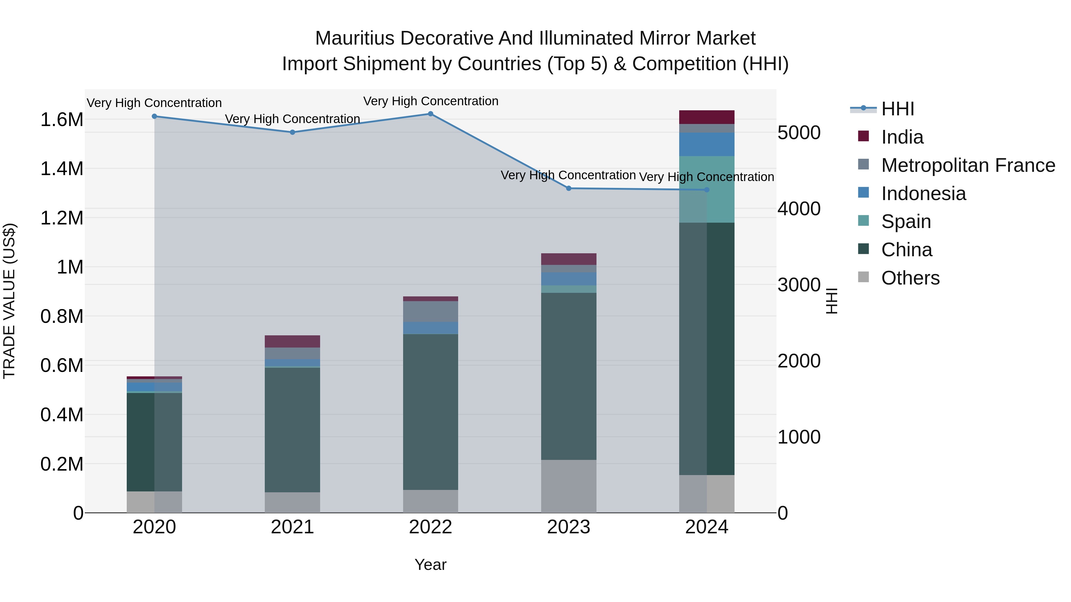 Mauritius Decorative And Illuminated Mirror Market Top 5 Importing Countries and Market Competition (HHI) Analysis