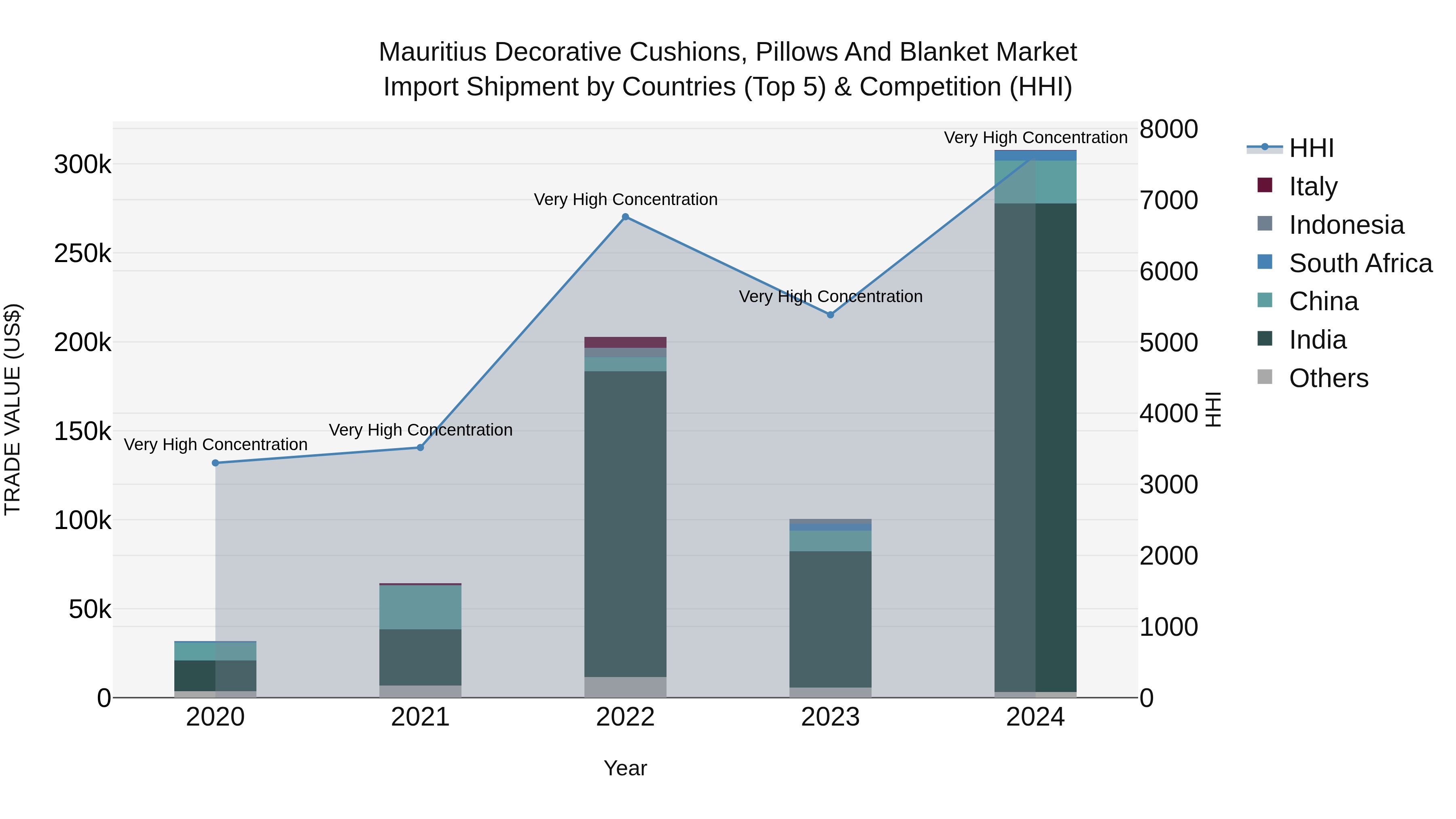 Mauritius Decorative Cushions Pillows And Blanket Market Top 5 Importing Countries and Market Competition (HHI) Analysis
