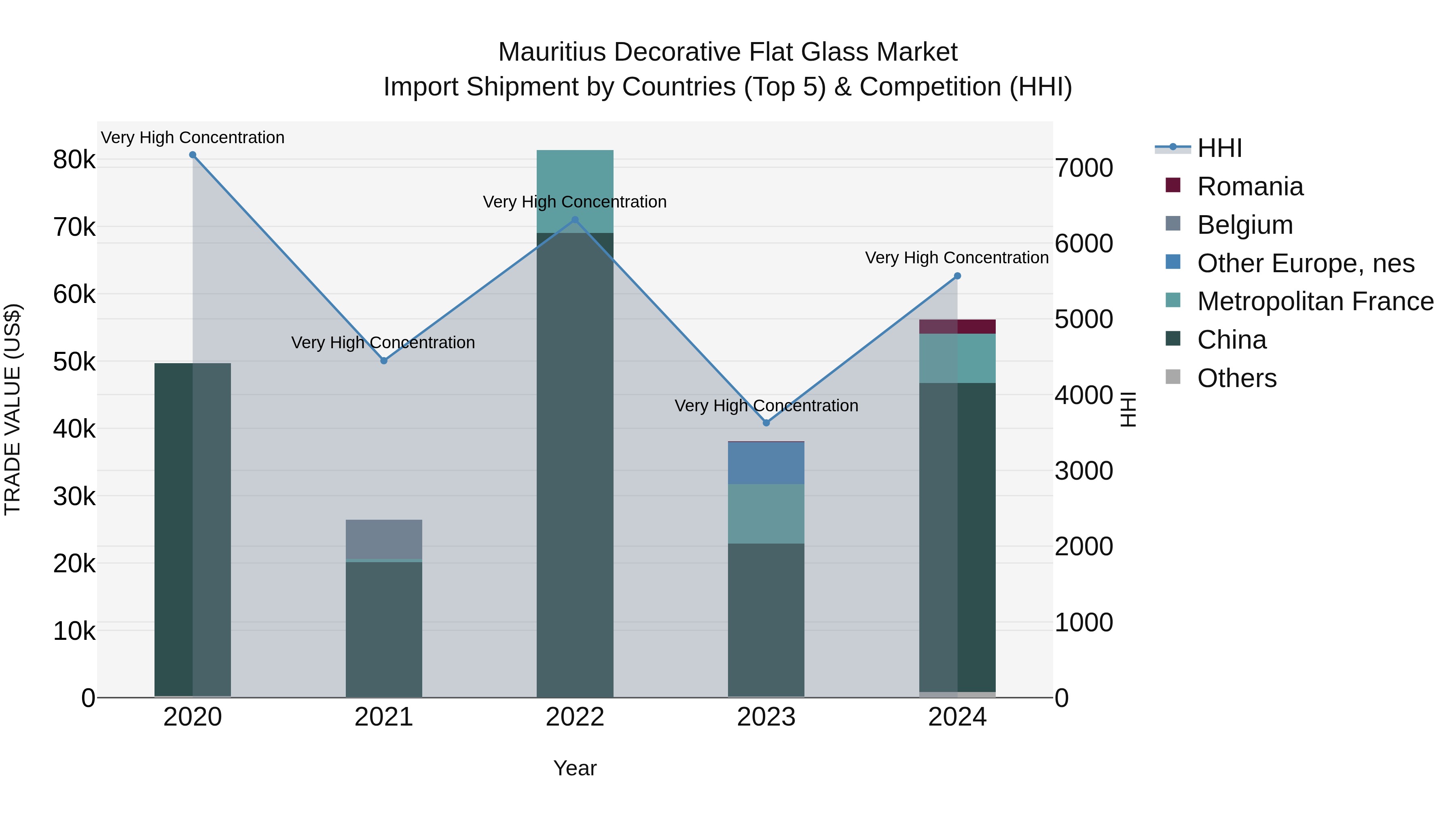 Mauritius Decorative Flat Glass Market Top 5 Importing Countries and Market Competition (HHI) Analysis