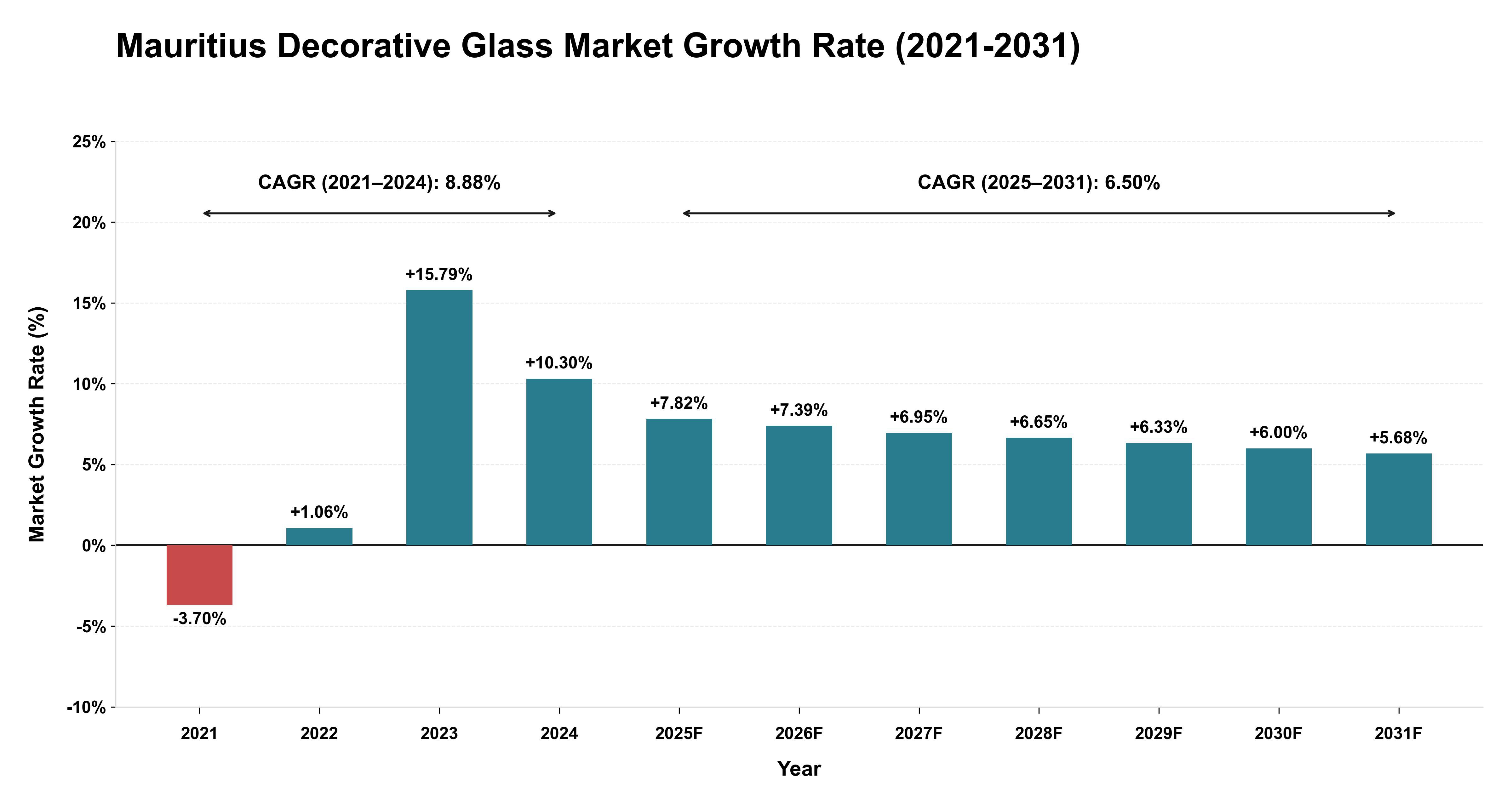 Mauritius Decorative Glass Market Growth Rate Analysis (2021-2031)