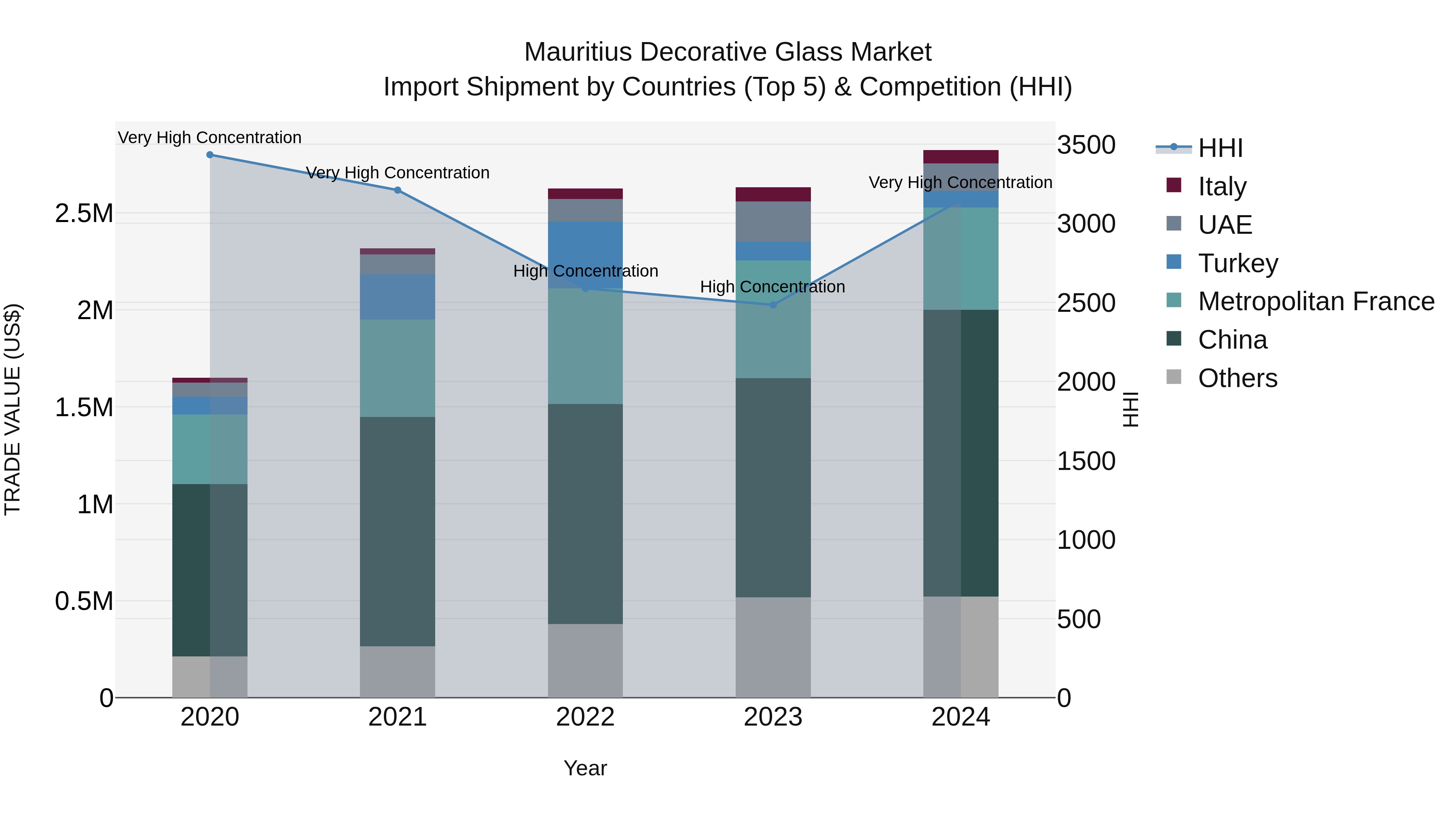 Mauritius Decorative Glass Market Top 5 Importing Countries and Market Competition (HHI) Analysis