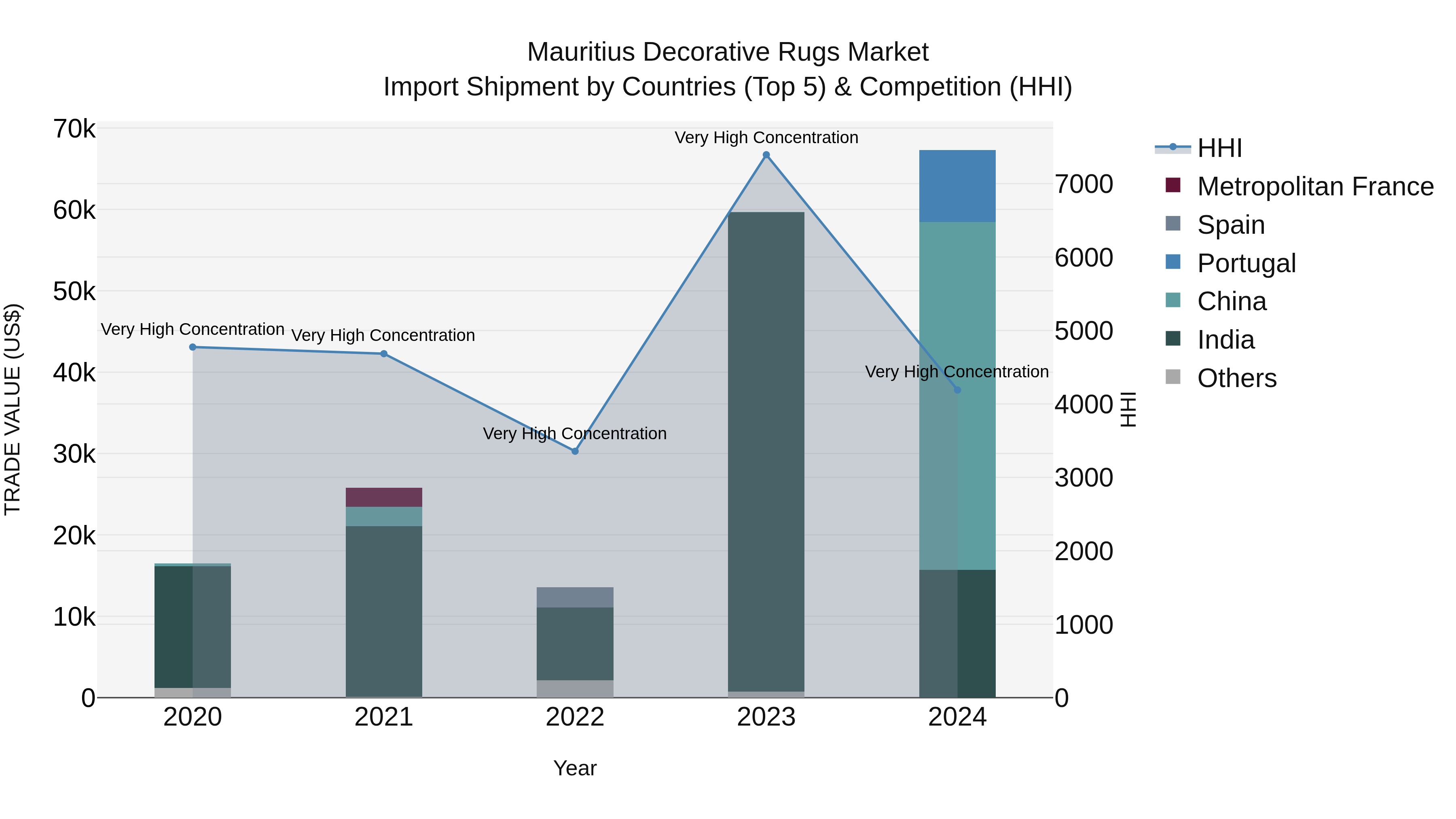 Mauritius Decorative Rugs Market Top 5 Importing Countries and Market Competition (HHI) Analysis