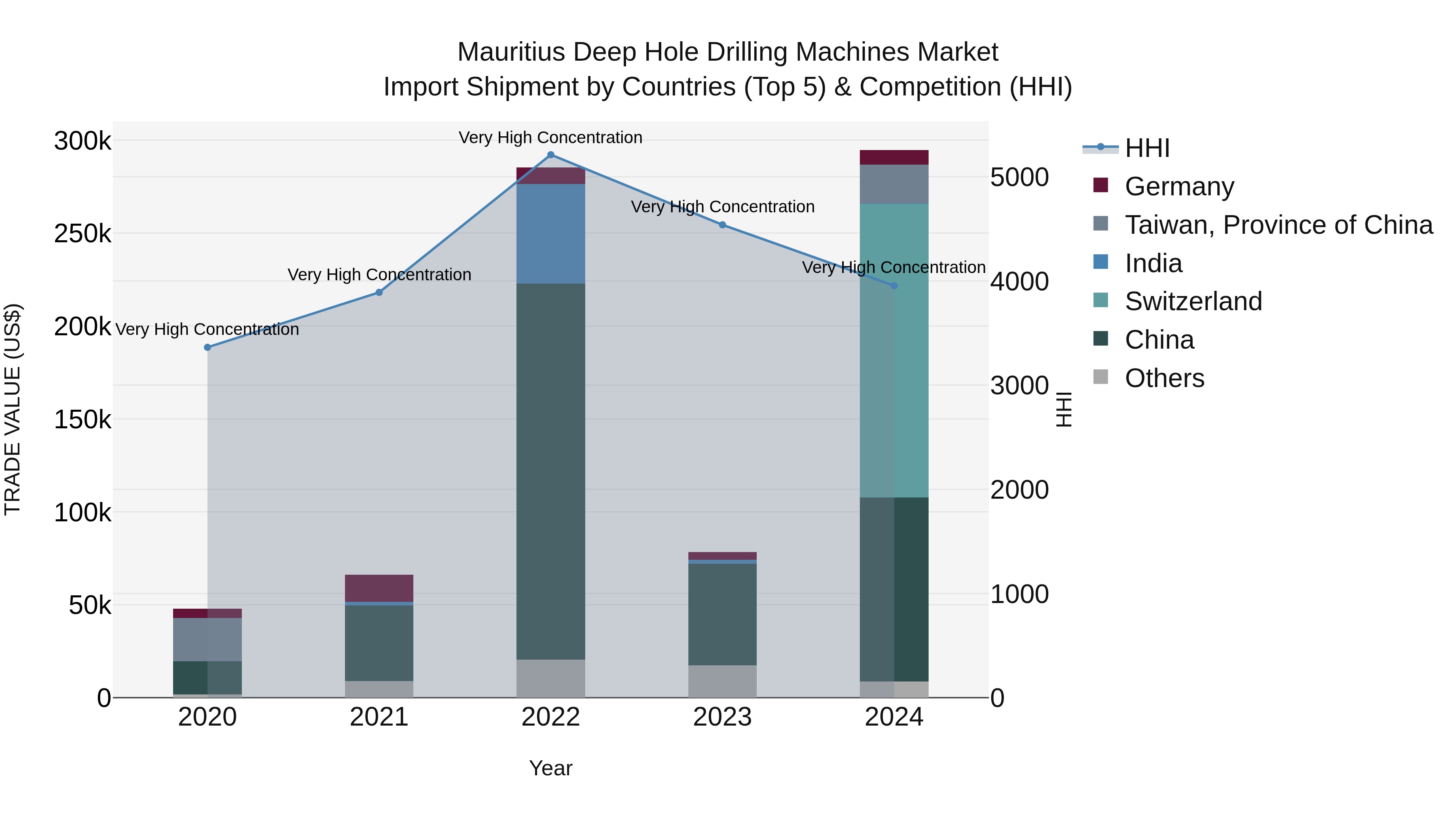 Mauritius Deep Hole Drilling Machines Market Top 5 Importing Countries and Market Competition (HHI) Analysis